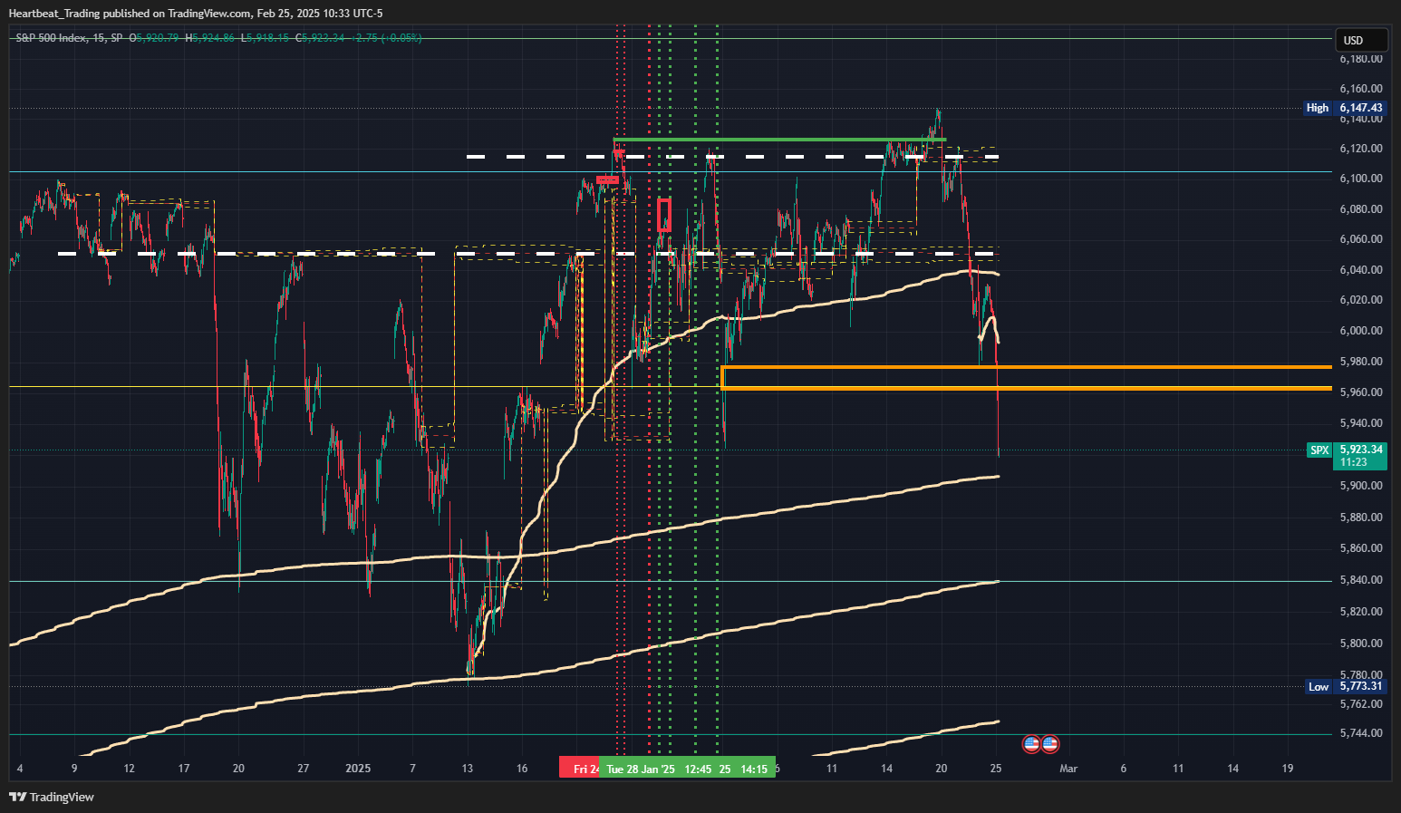 SP:SPX Chart Image by Heartbeat_Trading