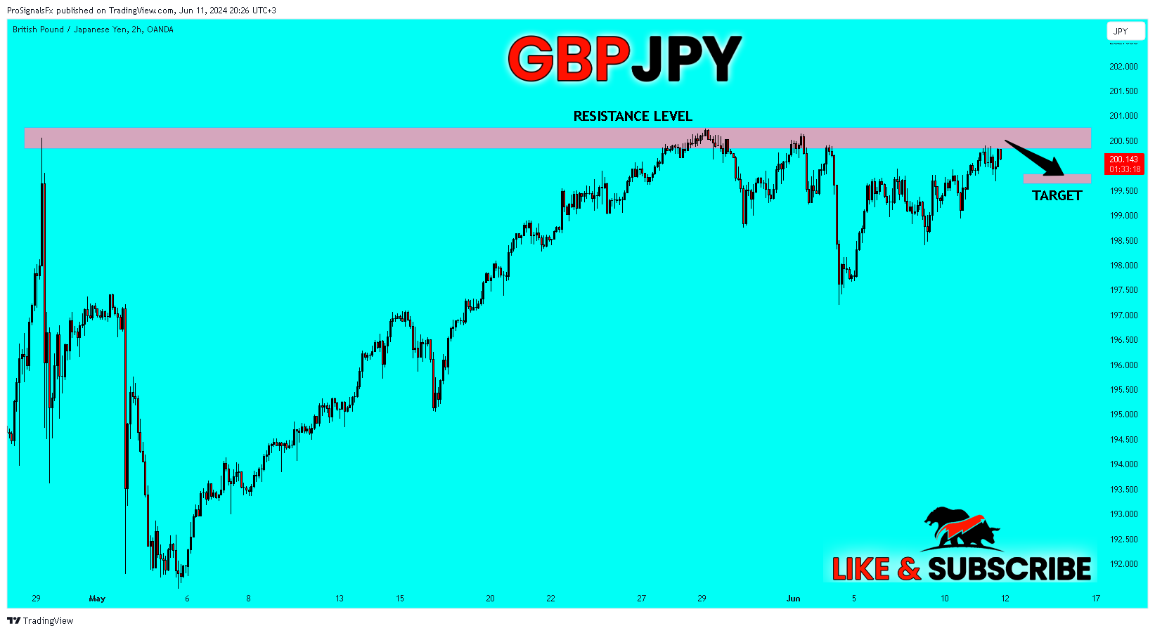 OANDA:GBPJPY Chart Image by ProSignalsFx
