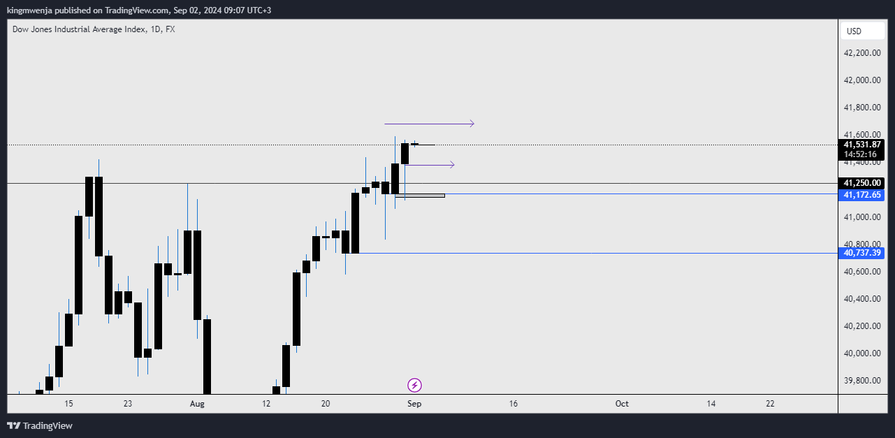 FX:US30 Chart Image by allan_mwenja2000