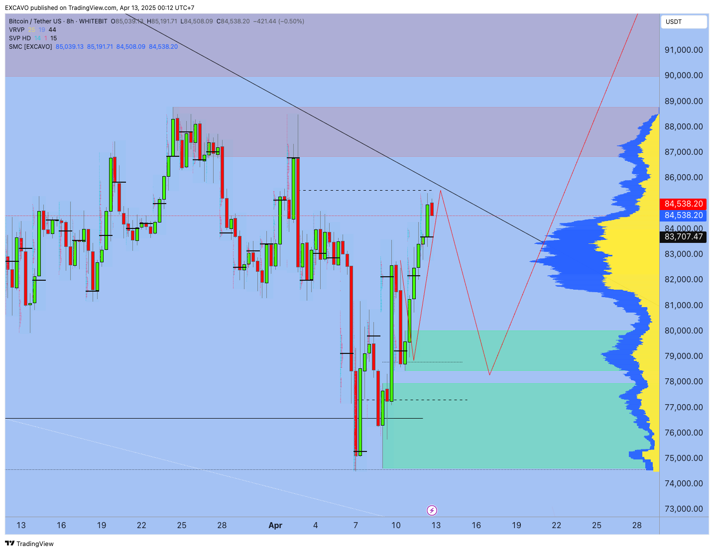 WHITEBIT:BTCUSDT Chart Image by EXCAVO