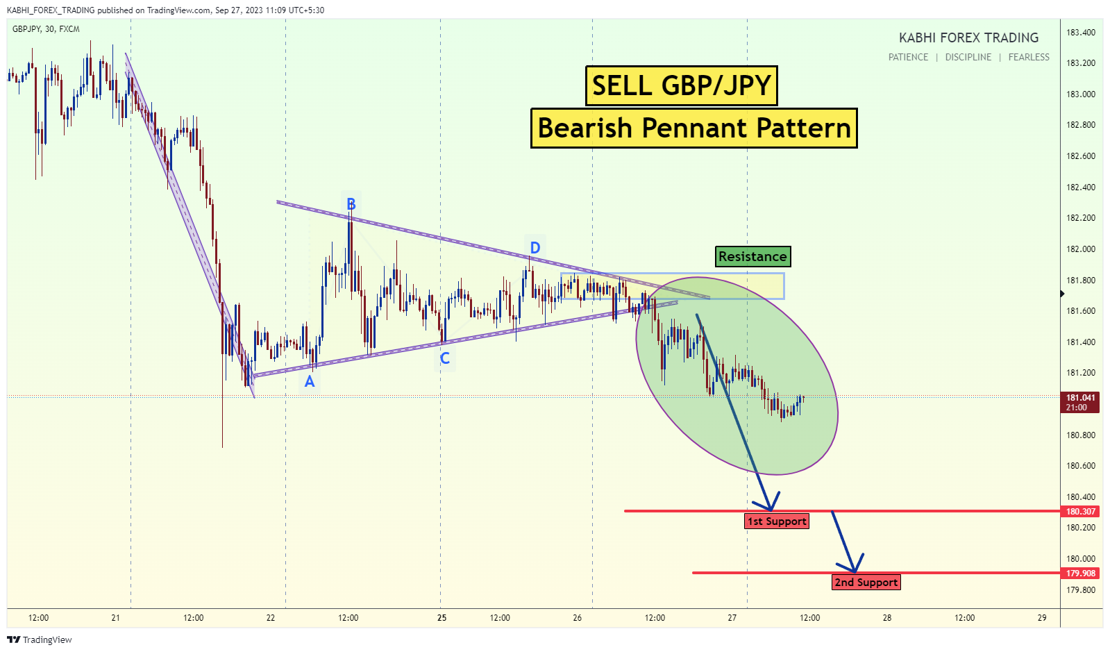 FX:GBPJPY Chart Image by KABHI_TA_TRADING