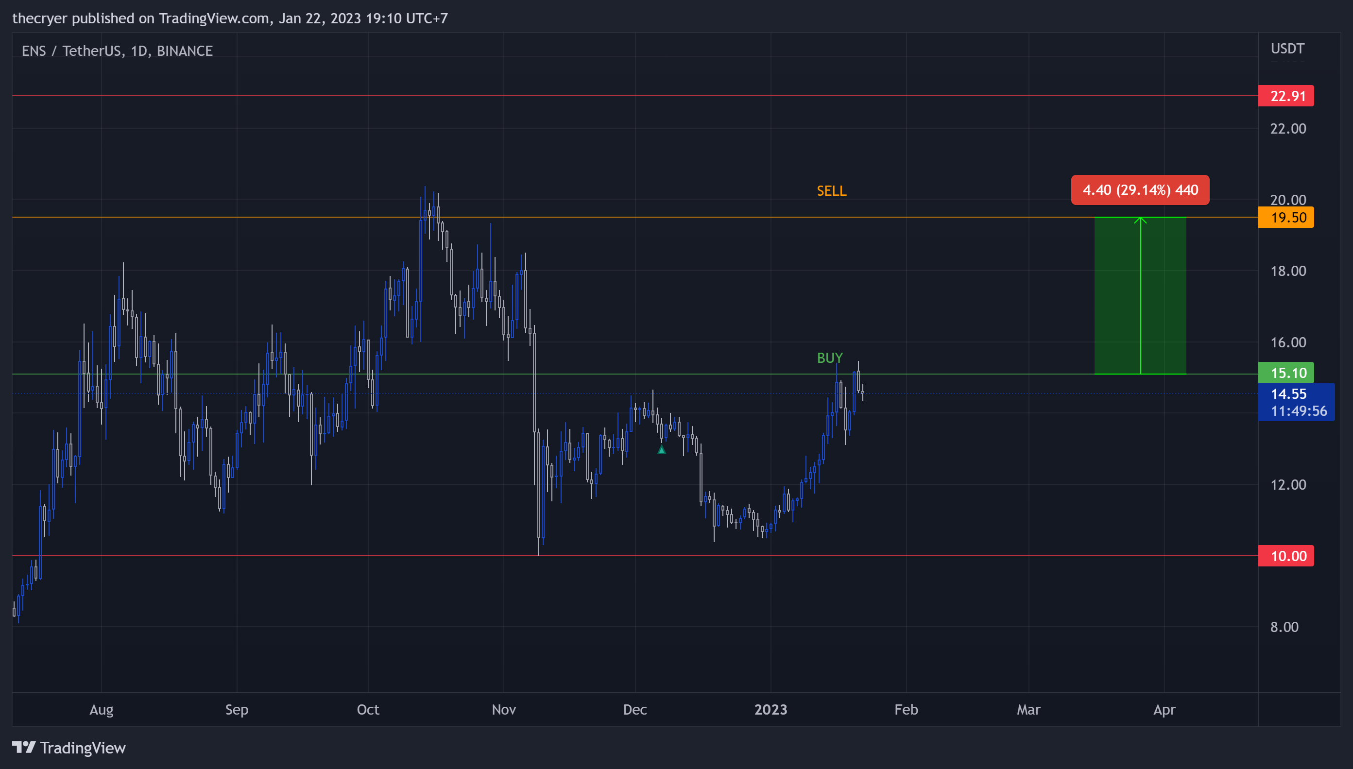 BINANCE:ENSUSDT Chart Image by thecryer