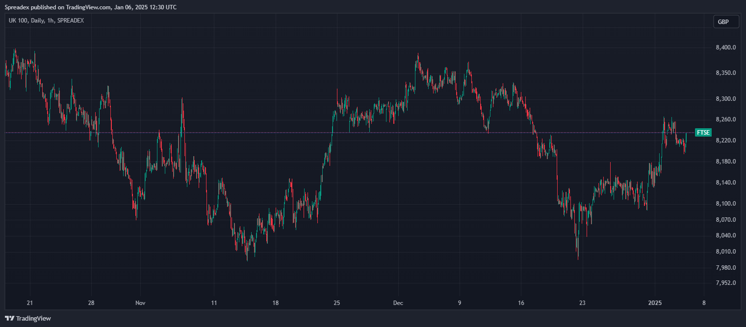 SPREADEX:FTSE Chart Image by Spreadex