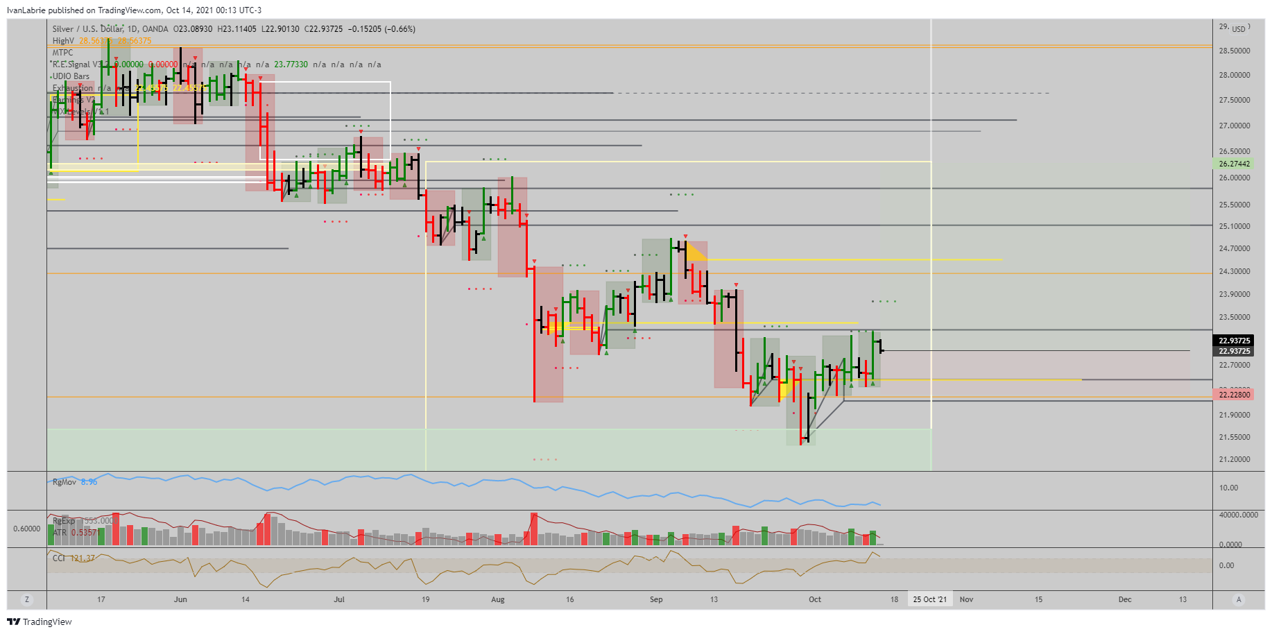 OANDA:XAGUSD Chart Image by IvanLabrie