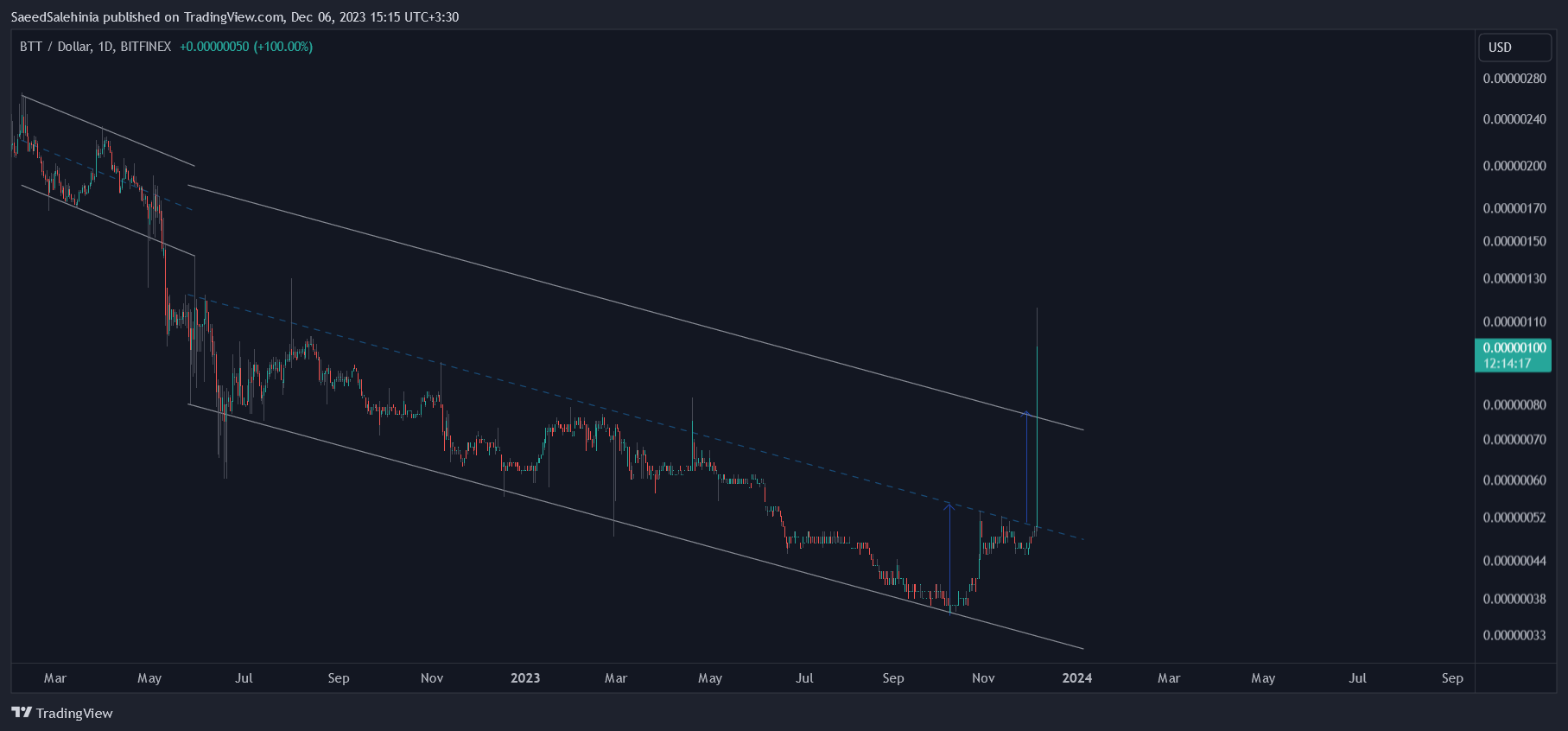 BITFINEX:BTTUSD Chart Image by SaeedSalehinia