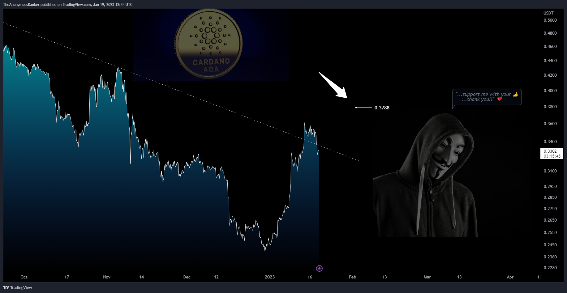 BYBIT:ADAUSDT.P Chart Image by TheAnonymousBanker