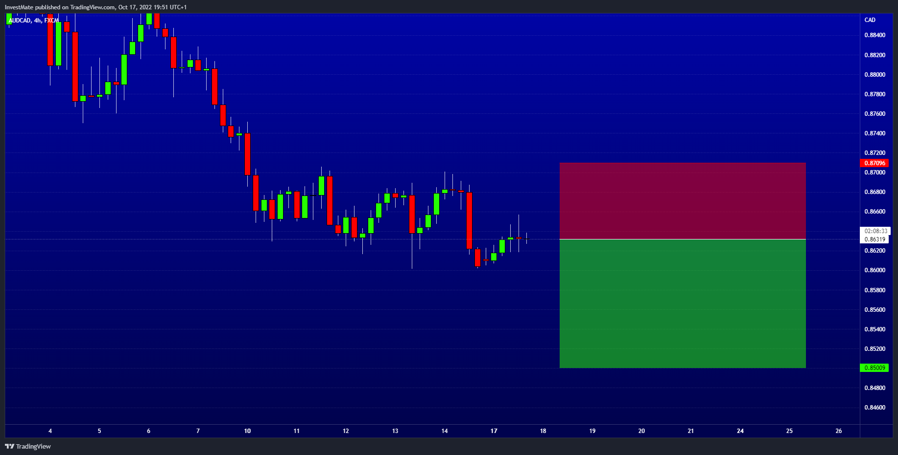 FX:AUDCAD Chart Image by InvestMate