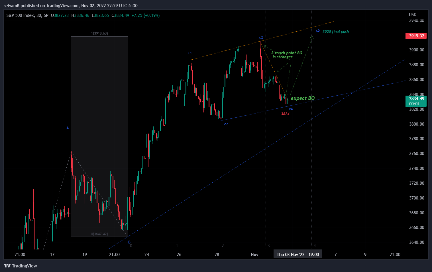 SP:SPX Chart Image by selvamB