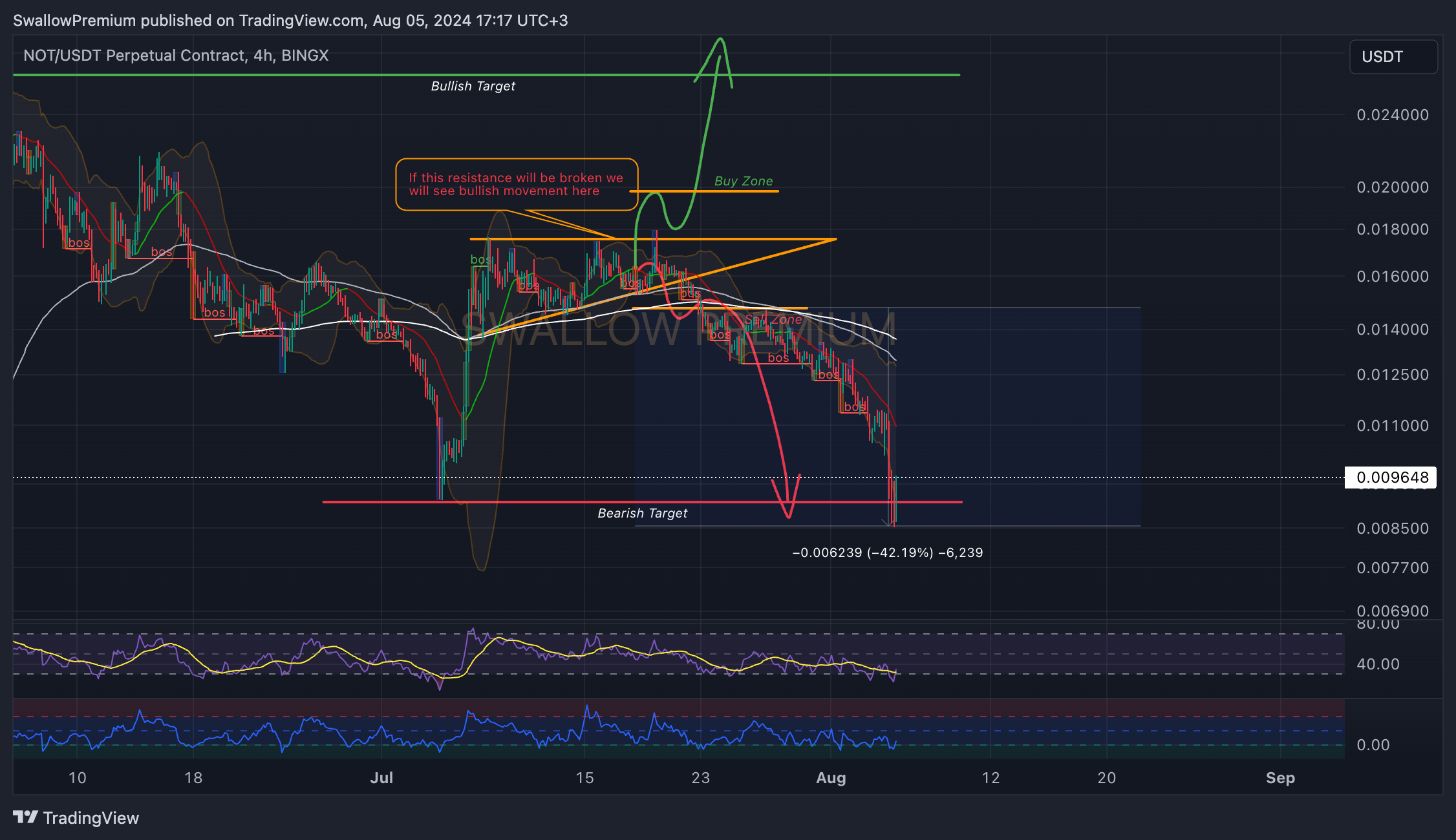 BINGX:NOTUSDT.P Chart Image by SwallowAcademy