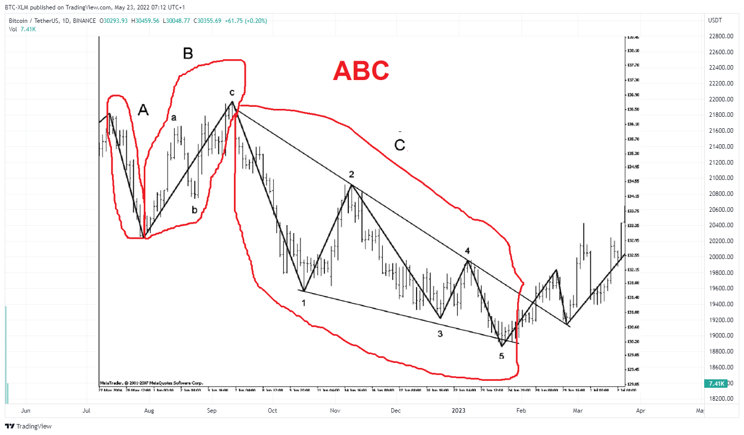 BINANCE:BTCUSDT Chart Image by BTC-XLM