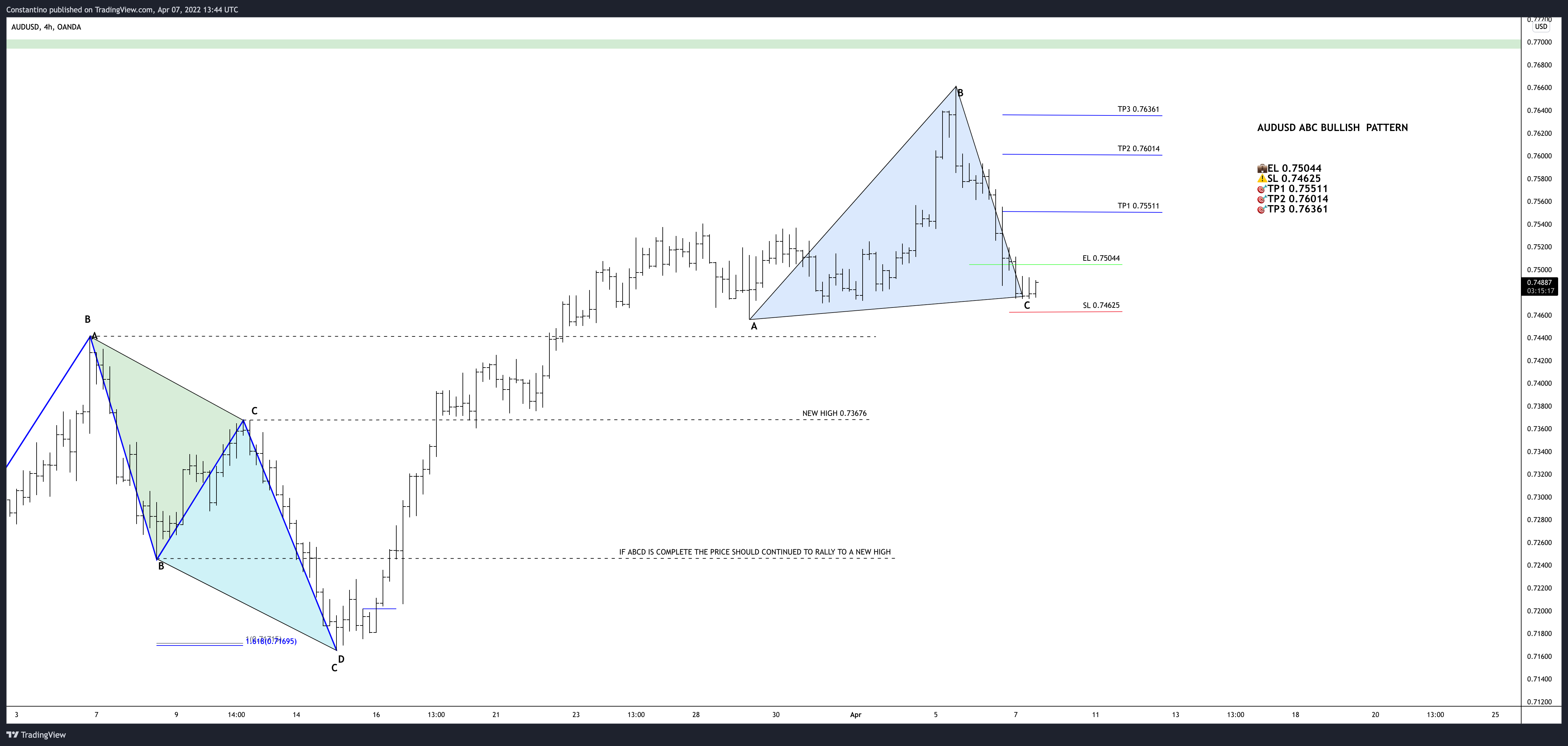 OANDA:AUDUSD Chart Image by TradeChartPatternsLikeThePros