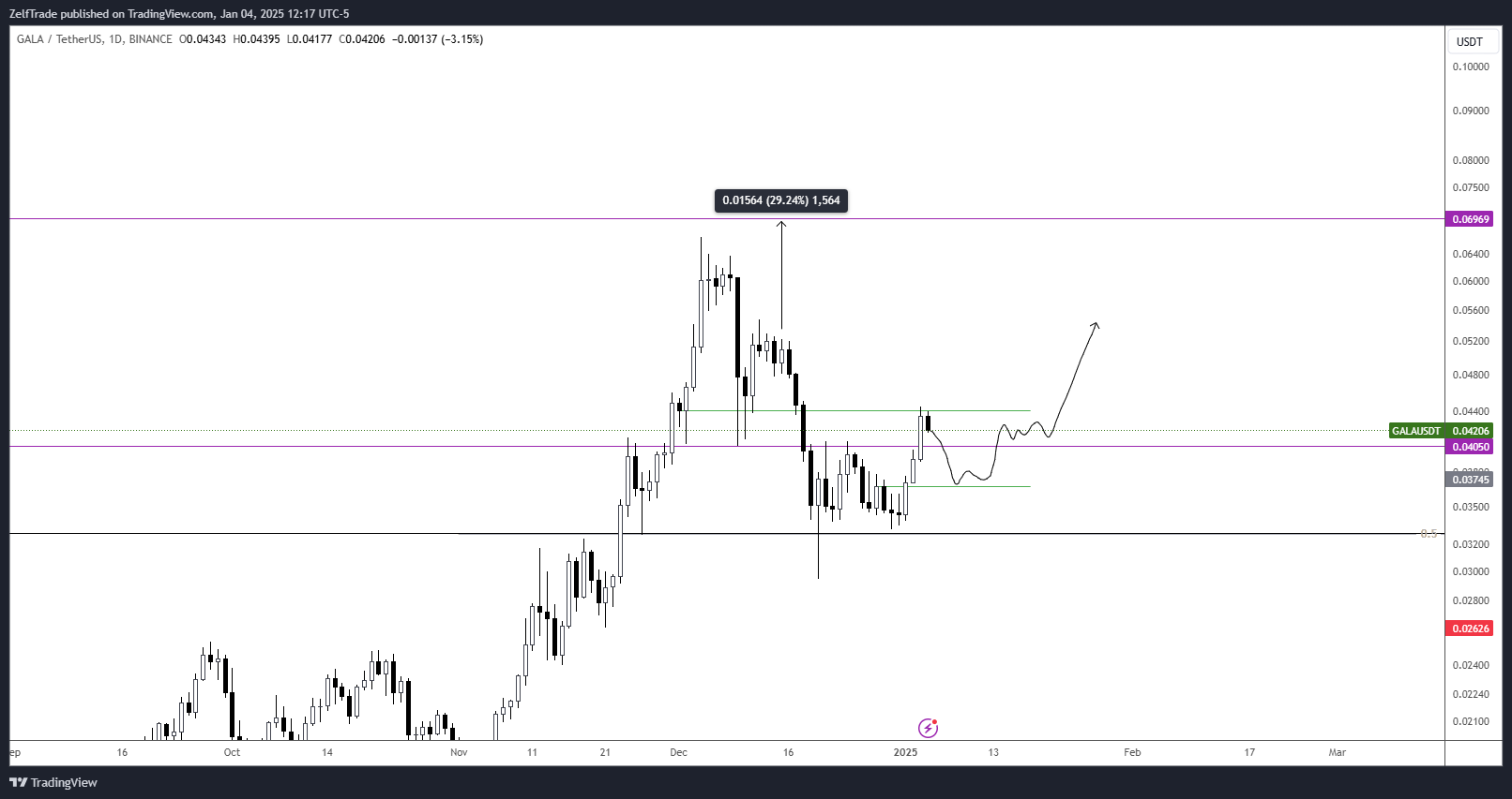 BINANCE:GALAUSDT Chart Image by ZelfTrade