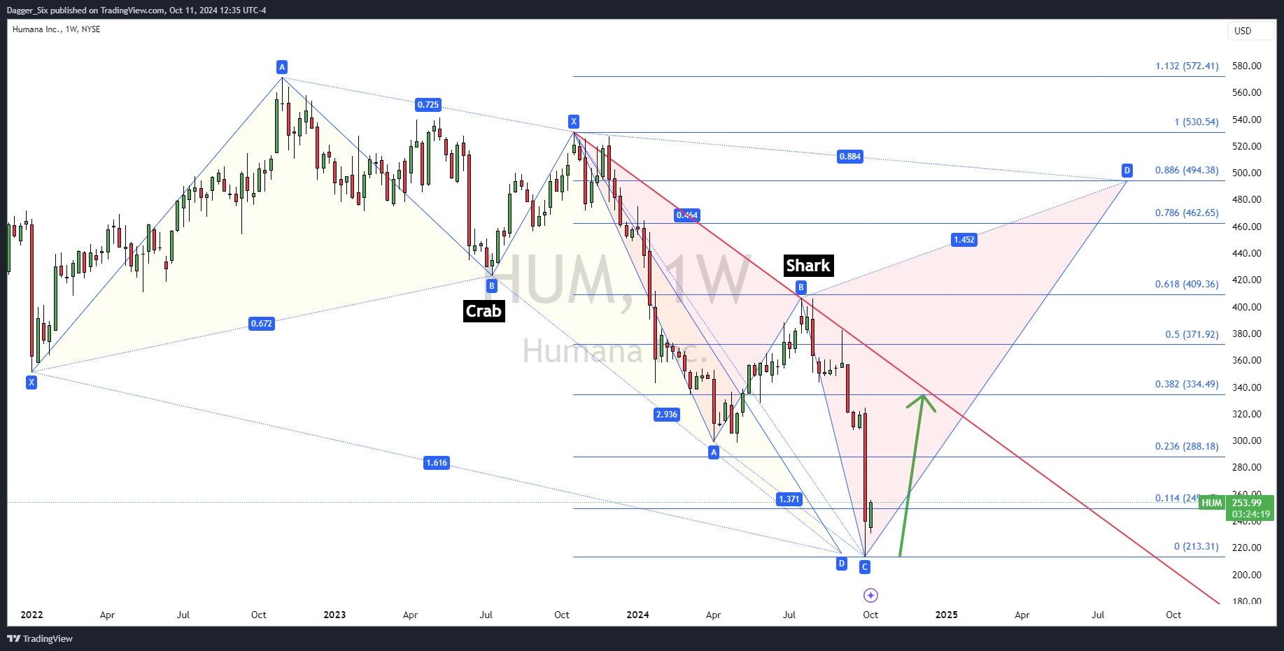 NYSE:HUM Chart Image by DaggerCapital