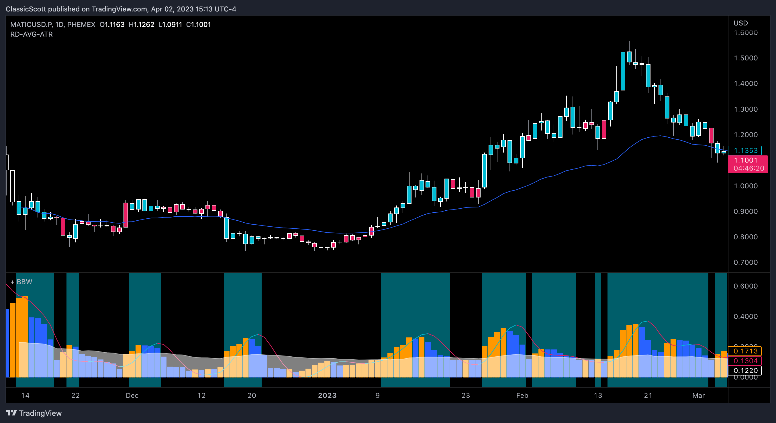 PHEMEX:MATICUSD.P Chart Image by ClassicScott