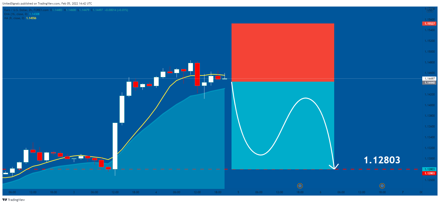 FOREXCOM:EURUSD Chart Image by UnitedSignals