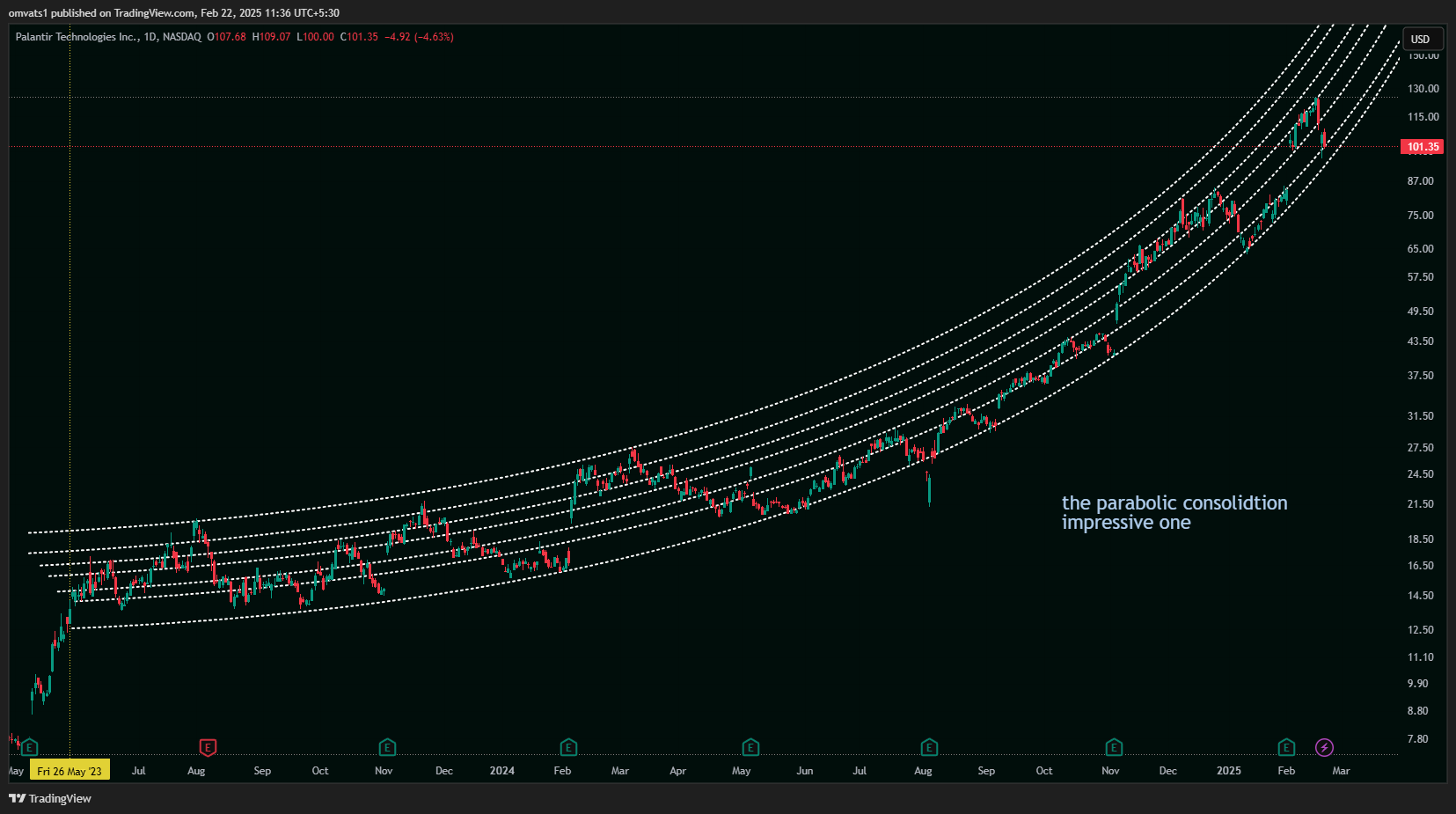 BATS:PLTR Chart Image by omvats1