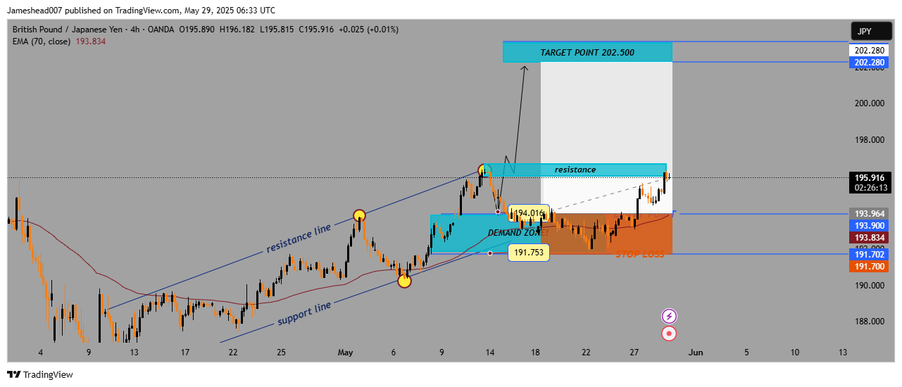 OANDA:GBPJPY Chart Image by Jameshead007