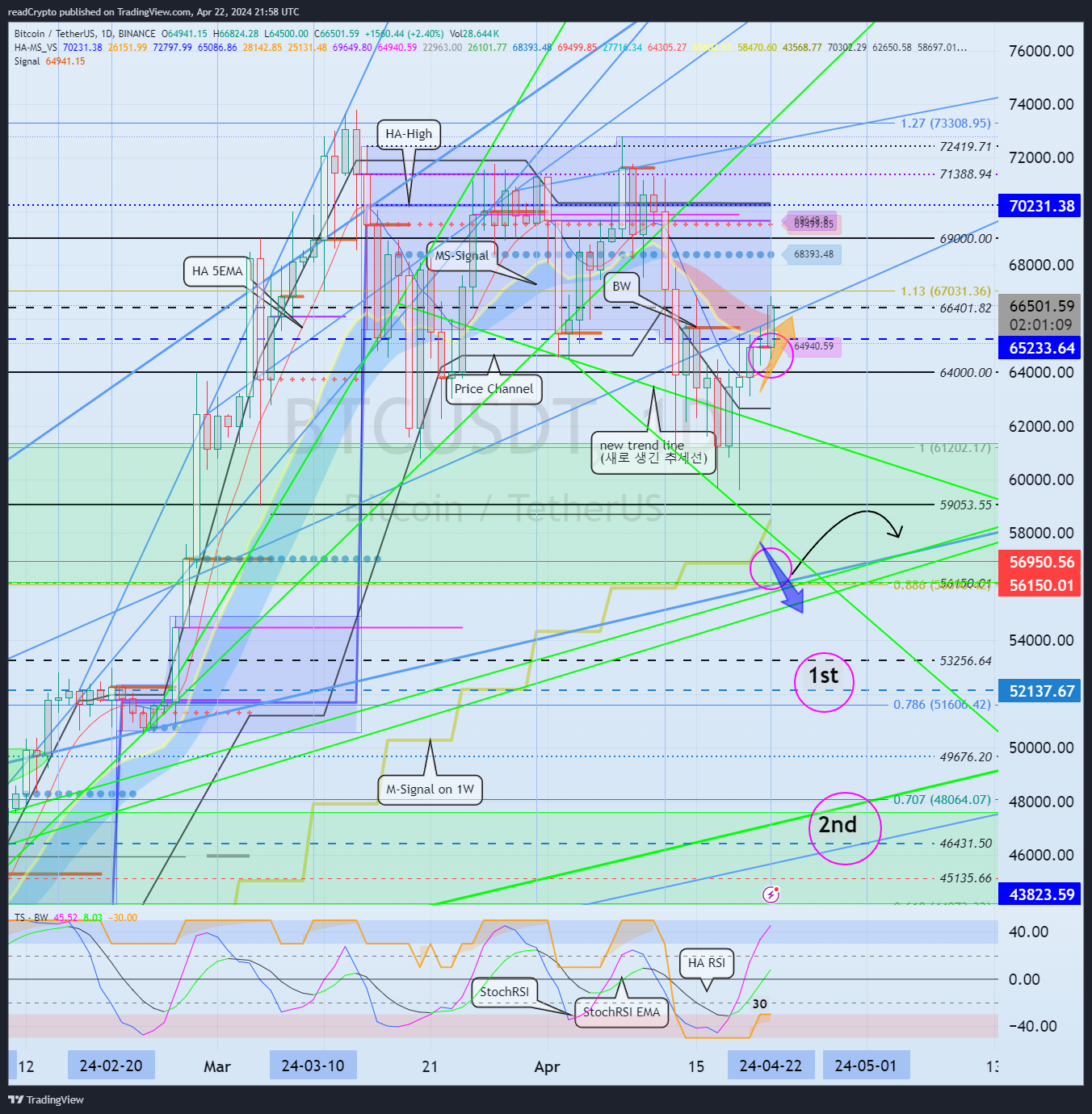 BINANCE:BTCUSDT Chart Image by readCrypto