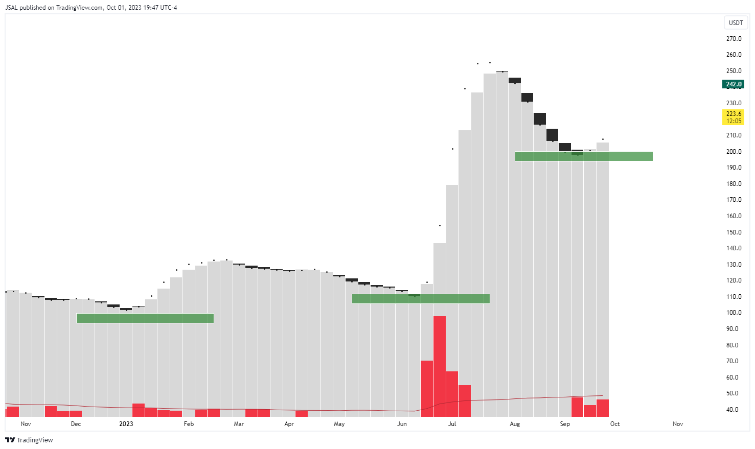 BINANCE:BCHUSDT Chart Image by JSAL