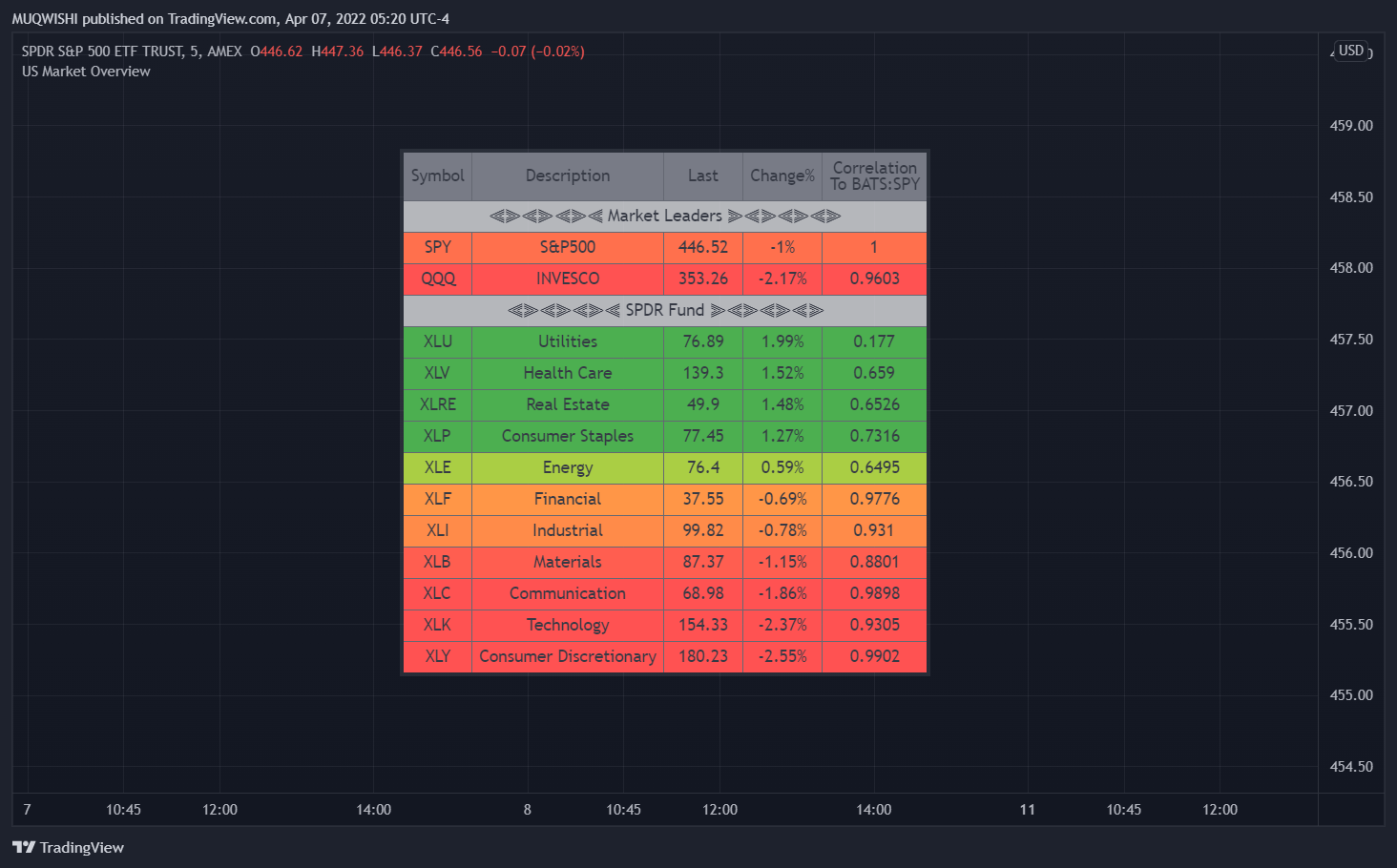 AMEX:SPY Chart Image by MUQWISHI