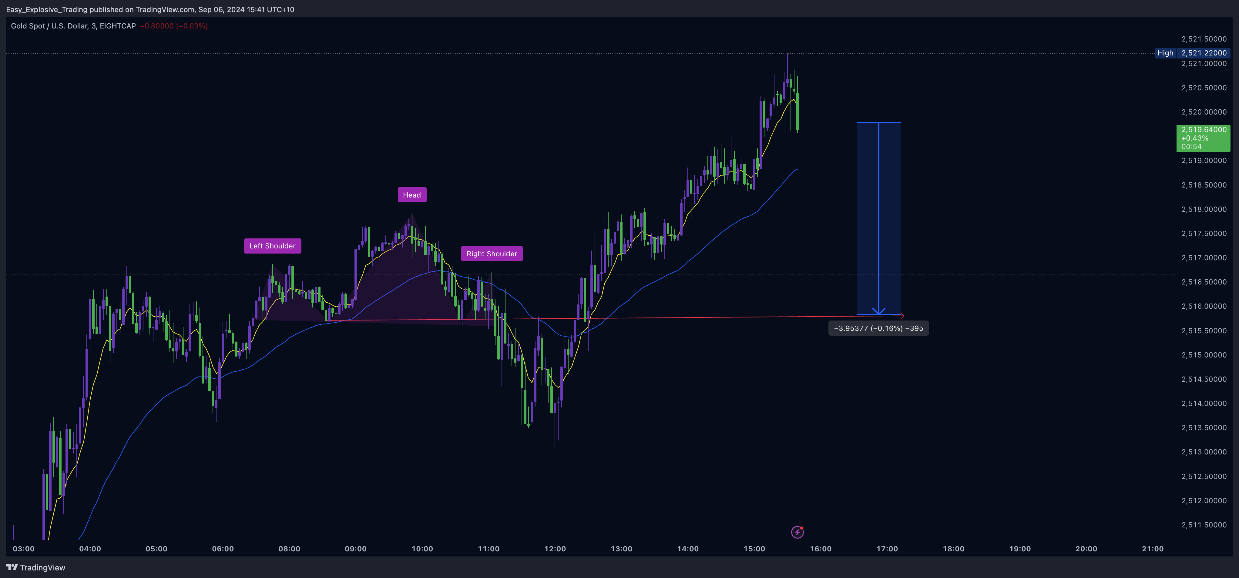 EIGHTCAP:XAUUSD Chart Image by Easy_Explosive_Trading