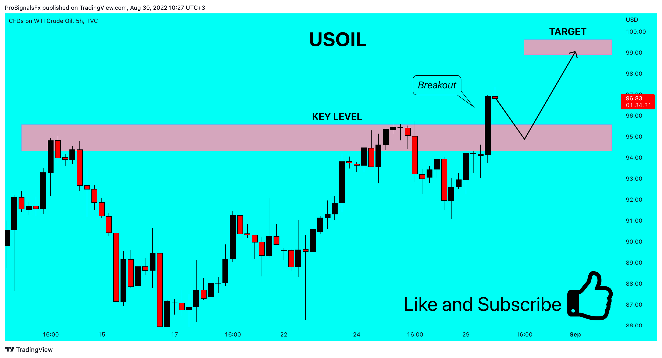 TVC:USOIL Chart Image by ProSignalsFx