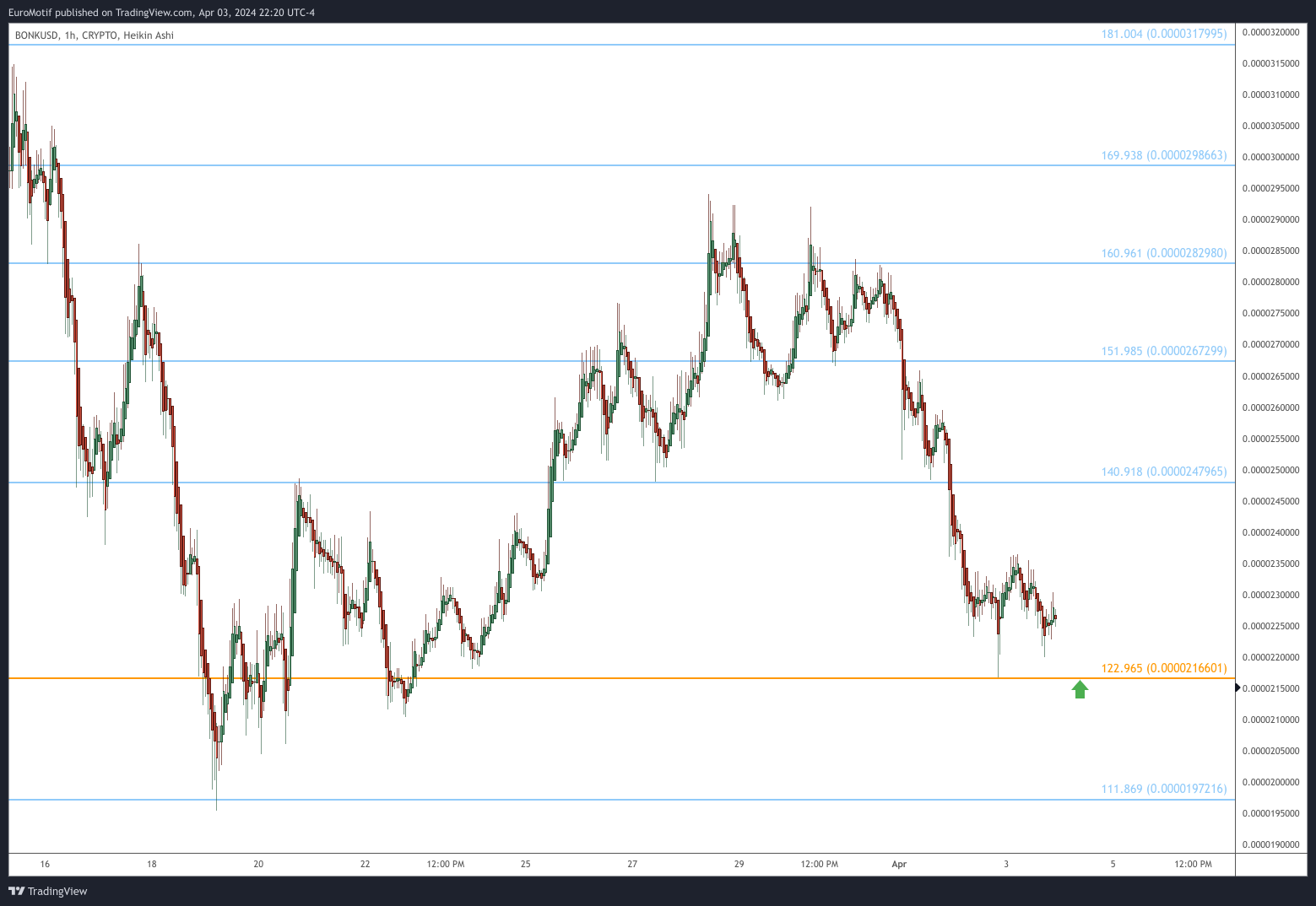 CRYPTO:BONKUSD Chart Image by EuroMotif