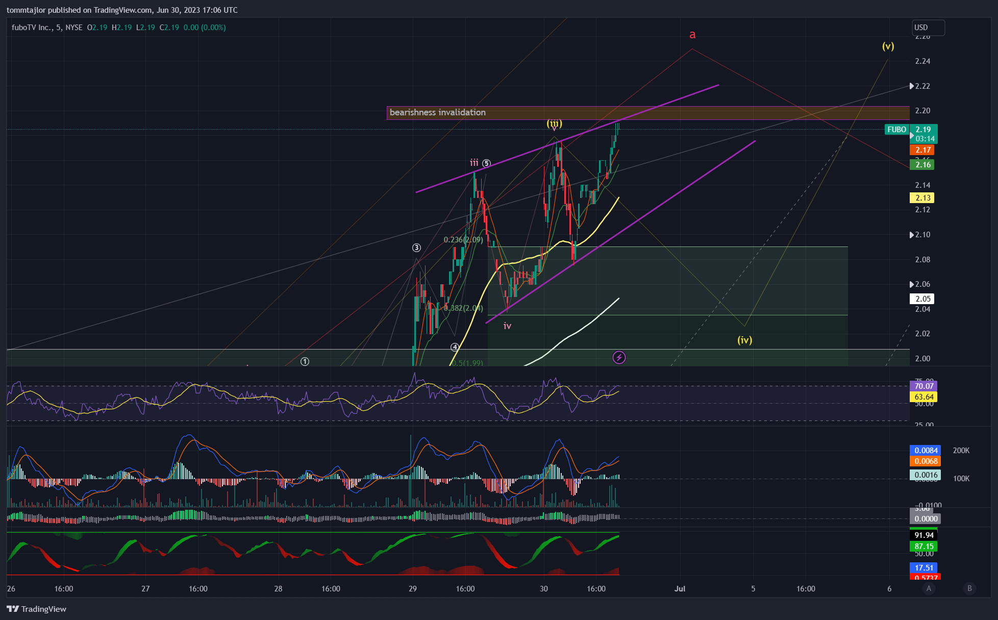 NYSE:FUBO Chart Image by tommtajlor