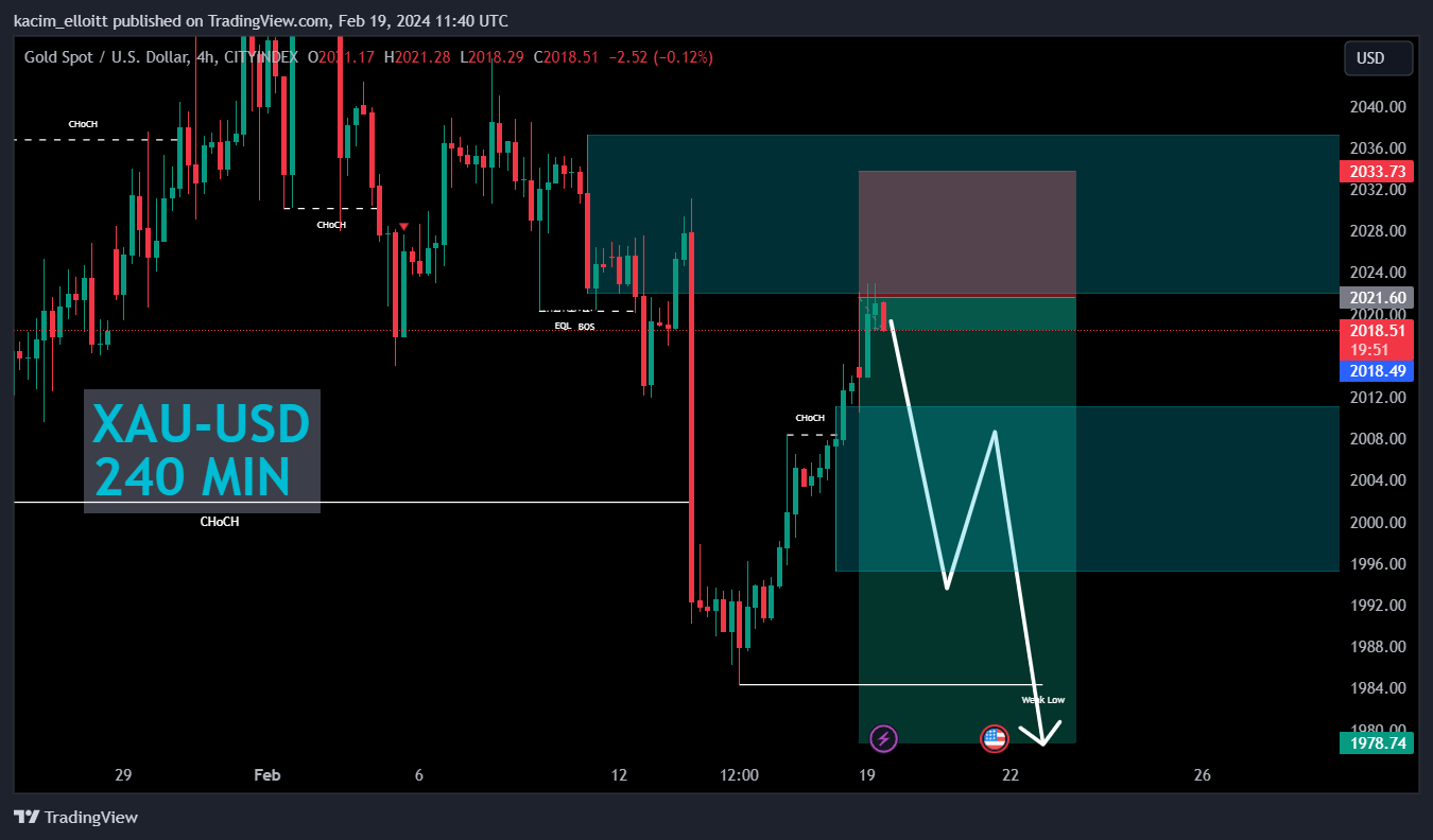 CITYINDEX:XAUUSD Chart Image by kacim_elloitt