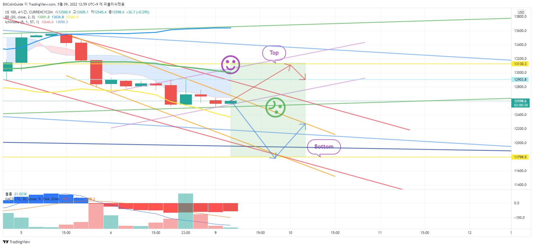 CURRENCYCOM:US100 Chart Image by BitCoinGuide