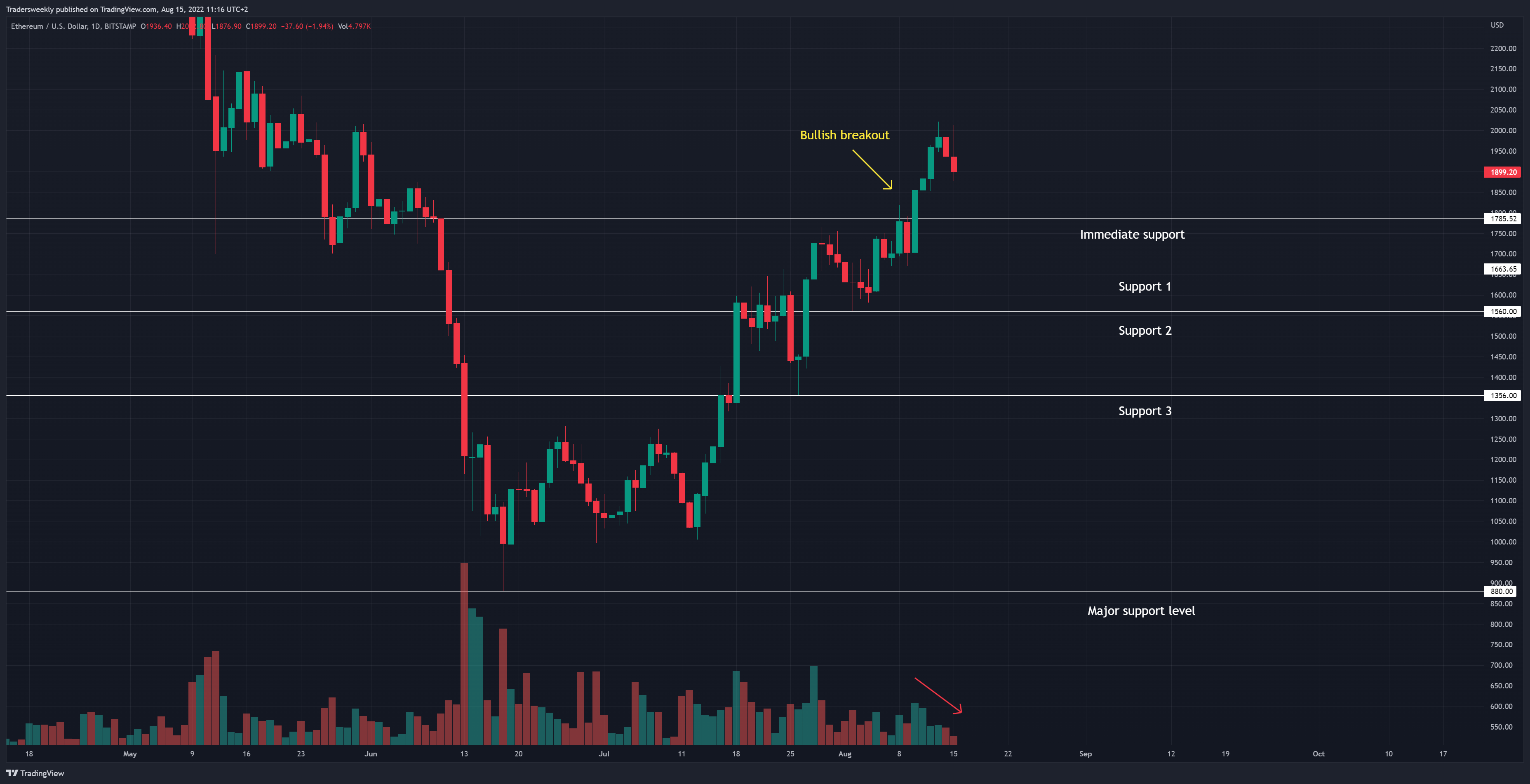 BITSTAMP:ETHUSD Chart Image by Tradersweekly