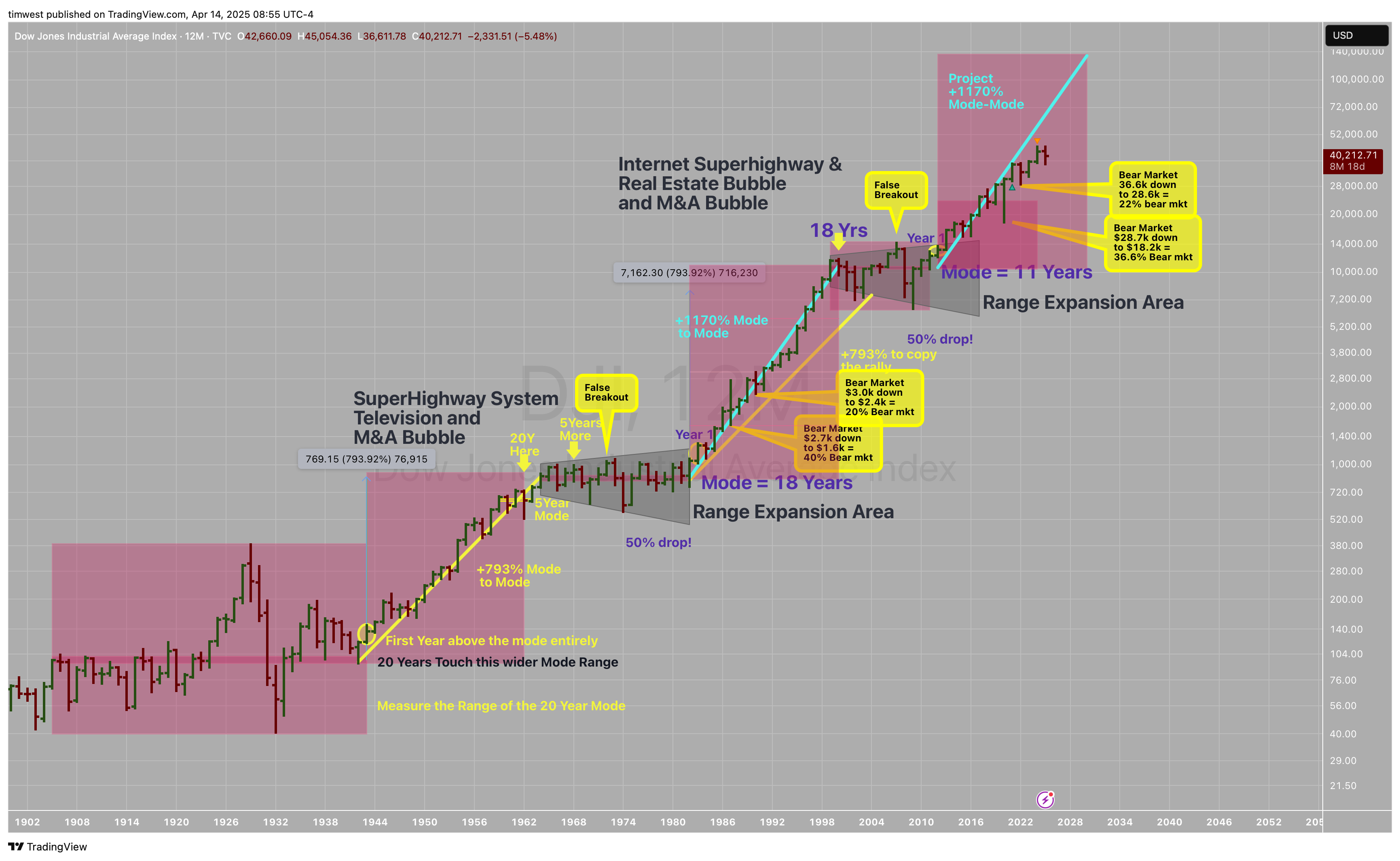 TVC:DJI Chart Image by timwest