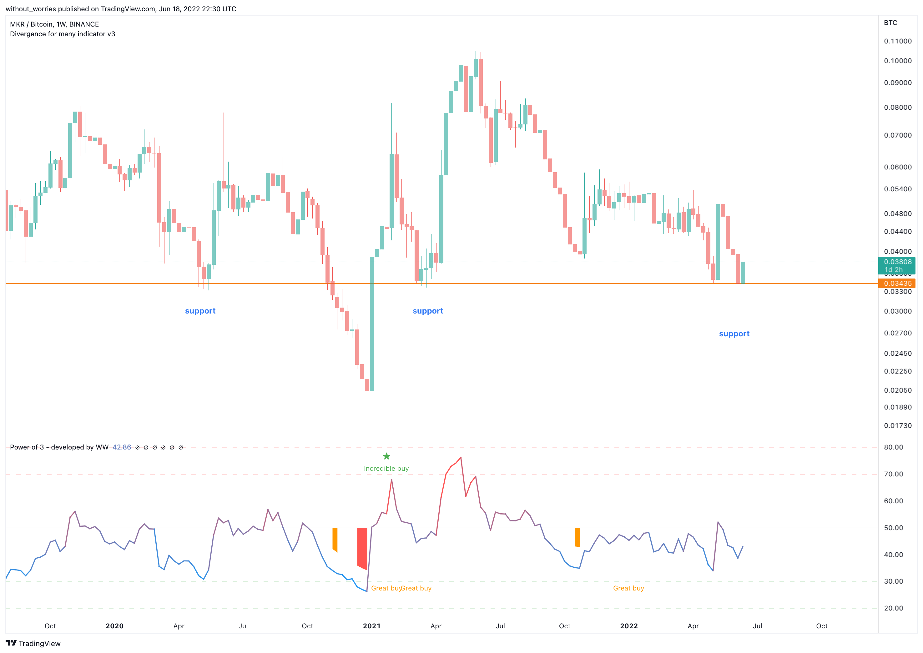 BINANCE:MKRBTC Chart Image by without_worries