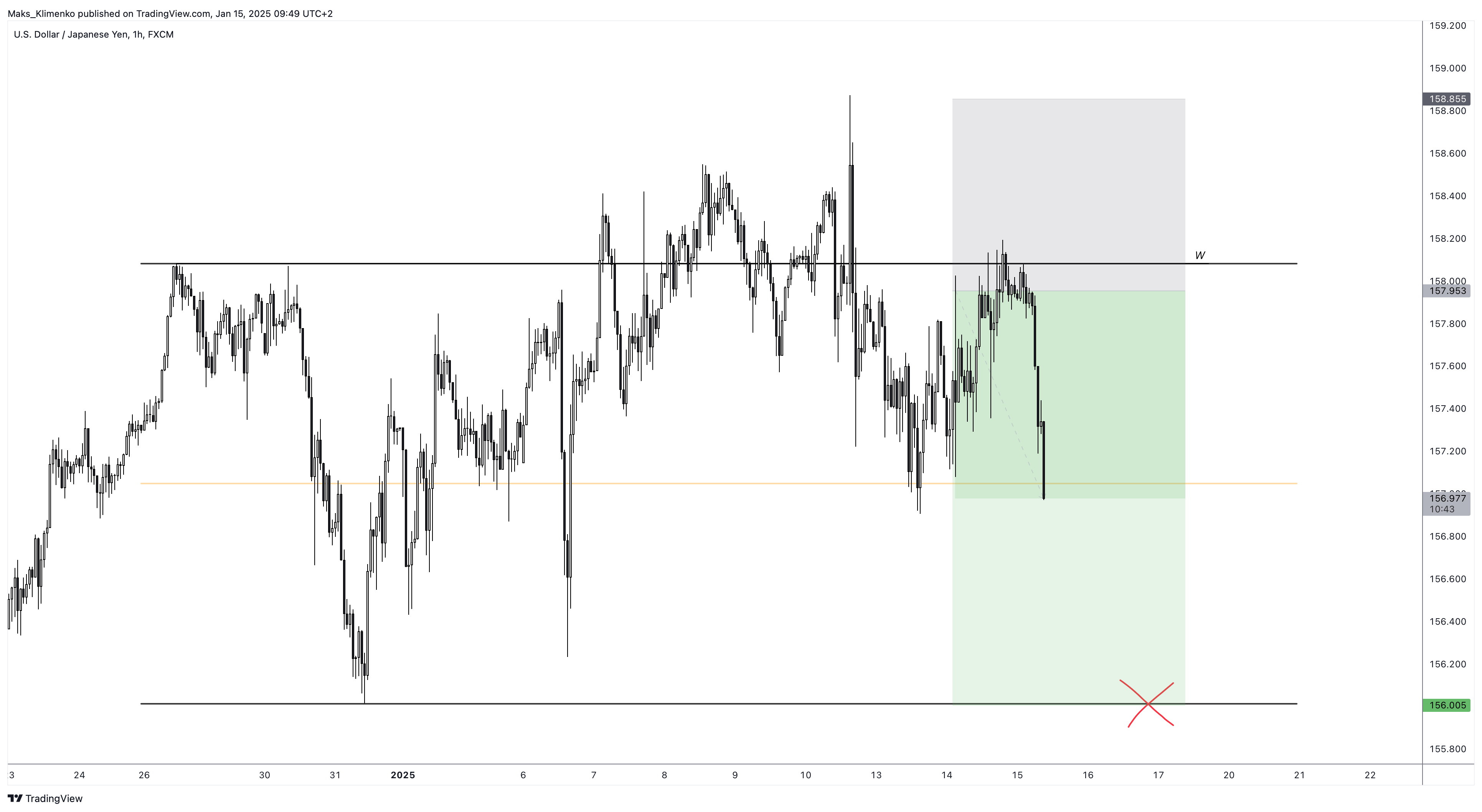 FX:USDJPY Chart Image by Maks_Klimenko