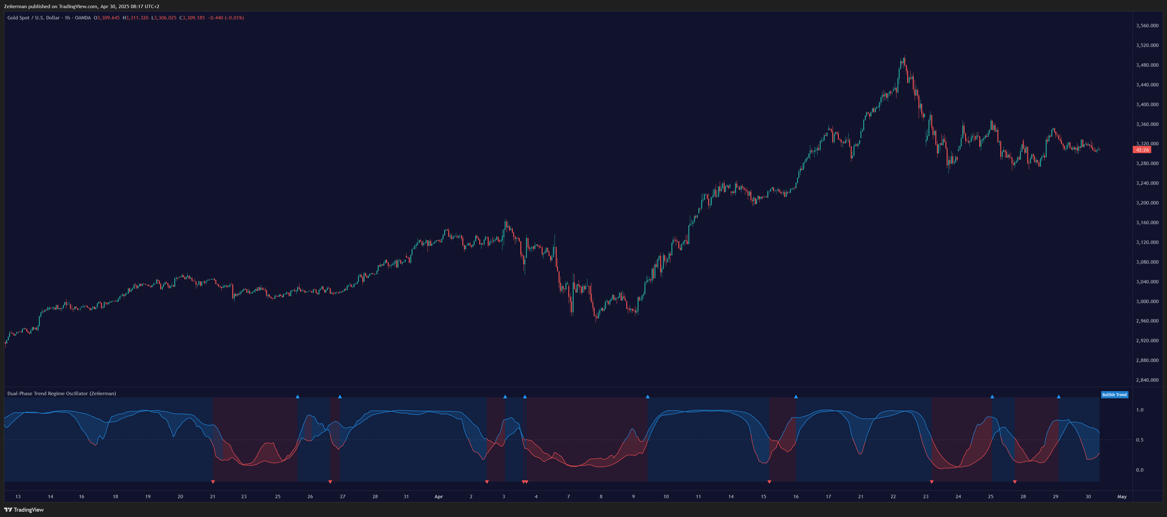 OANDA:XAUUSD Chart Image by Zeiierman