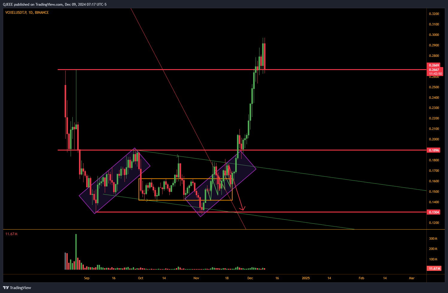 BINANCE:VOXELUSDT.P Chart Image by QJEEE