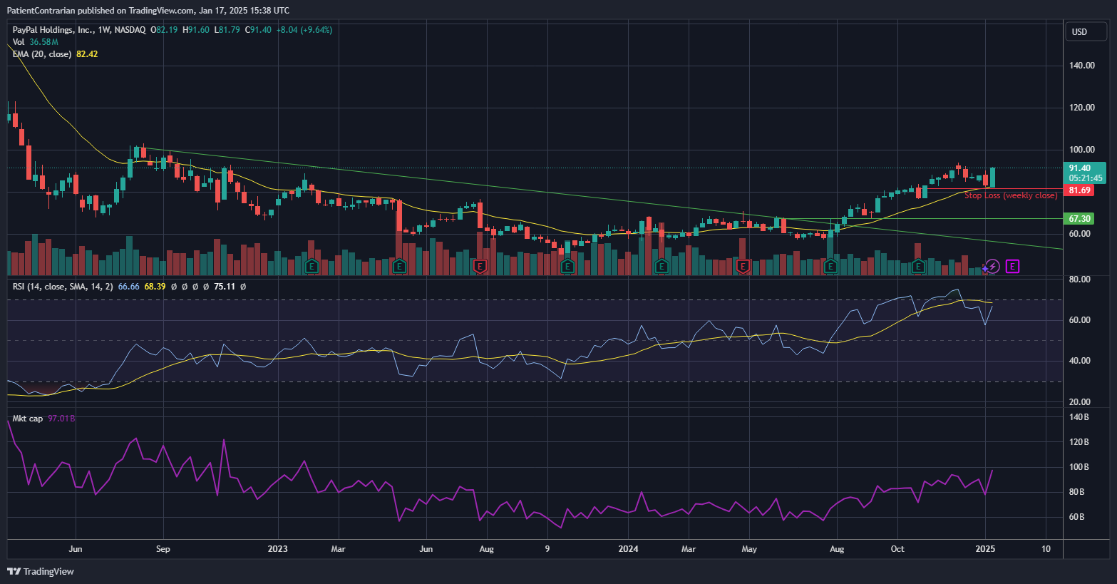BATS:PYPL Chart Image by PatientContrarian