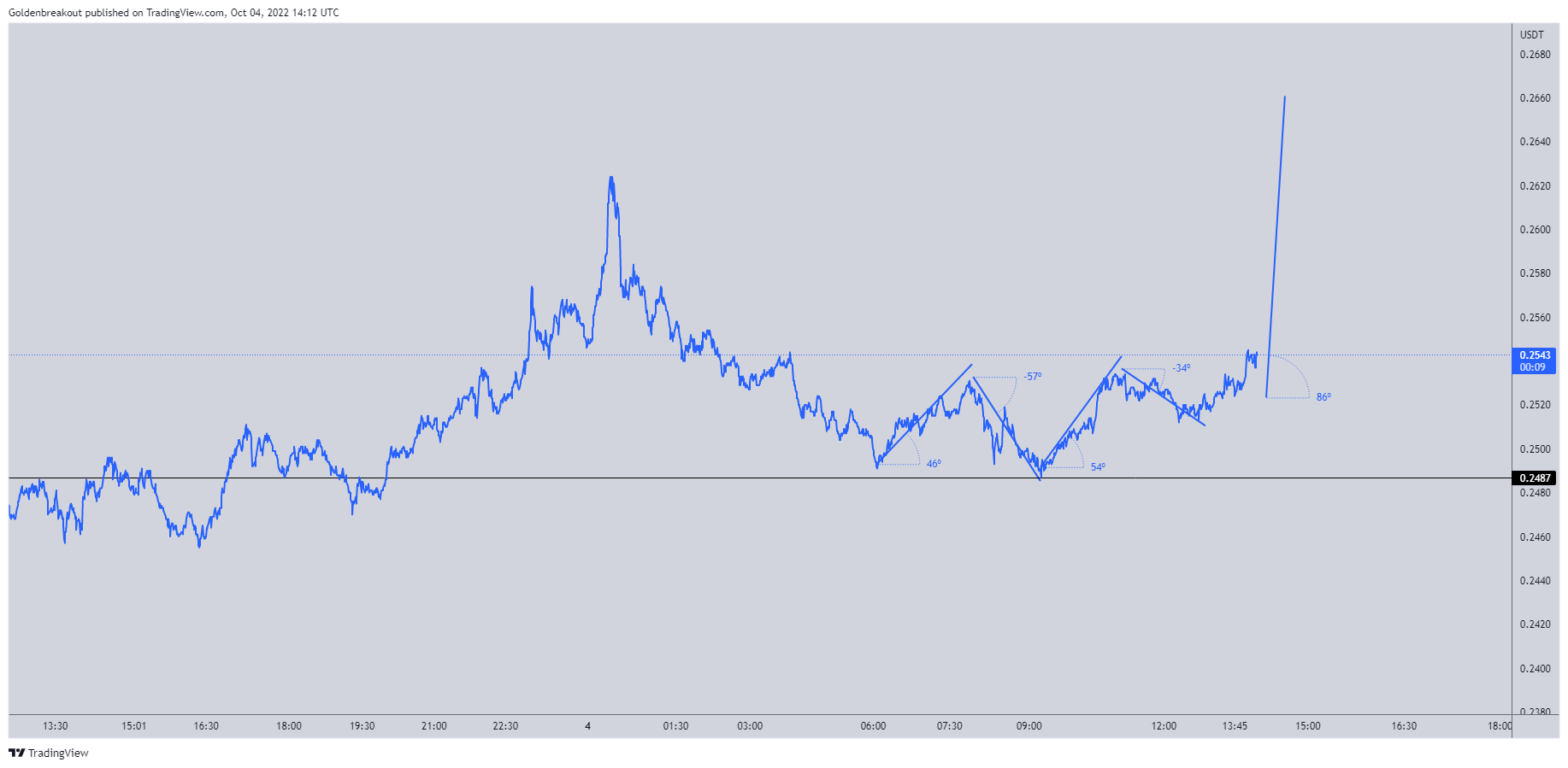 BINANCE:BAKEUSDT Chart Image by Goldenbreakout
