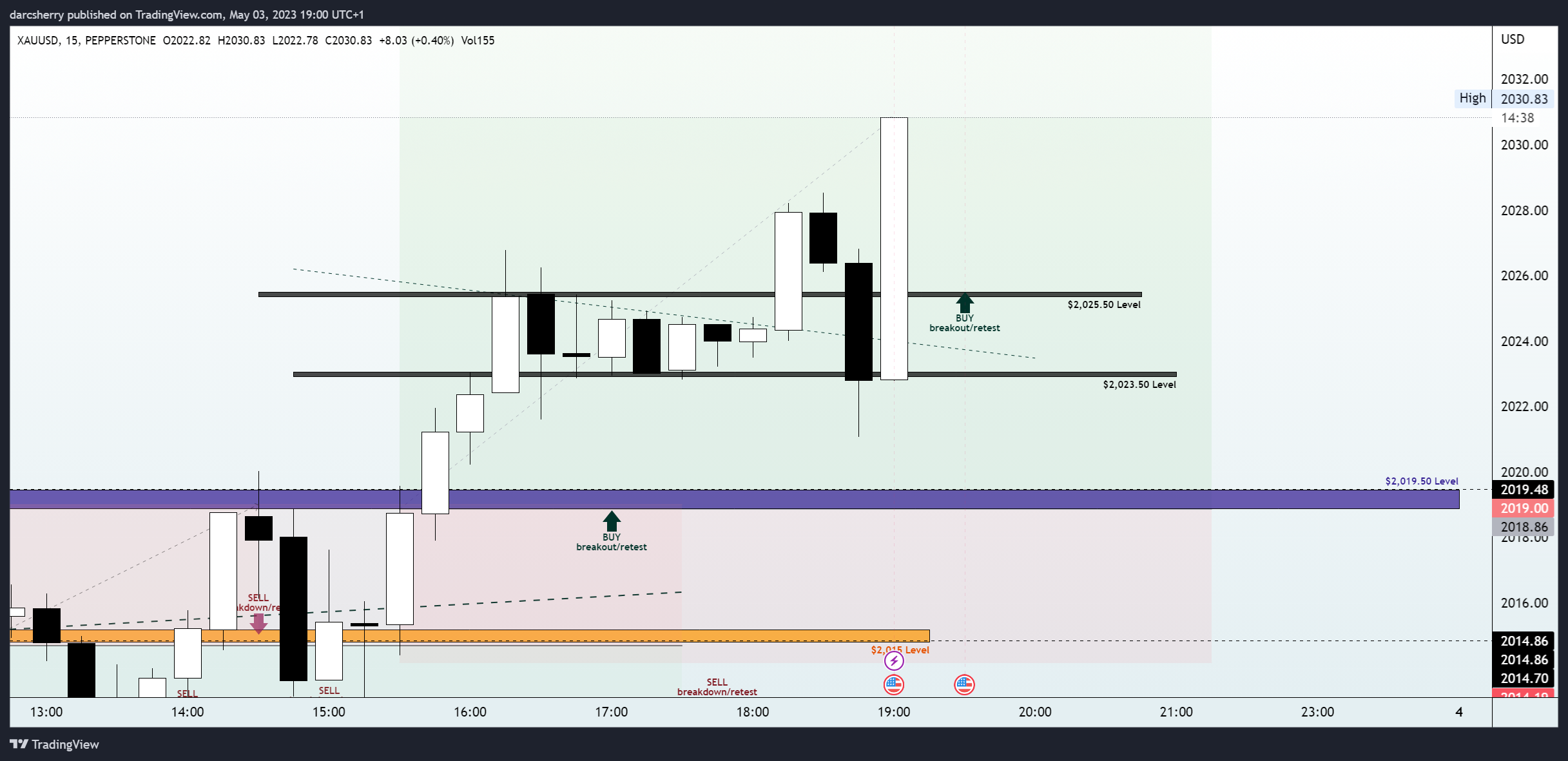 PEPPERSTONE:XAUUSD Chart Image by darcsherry