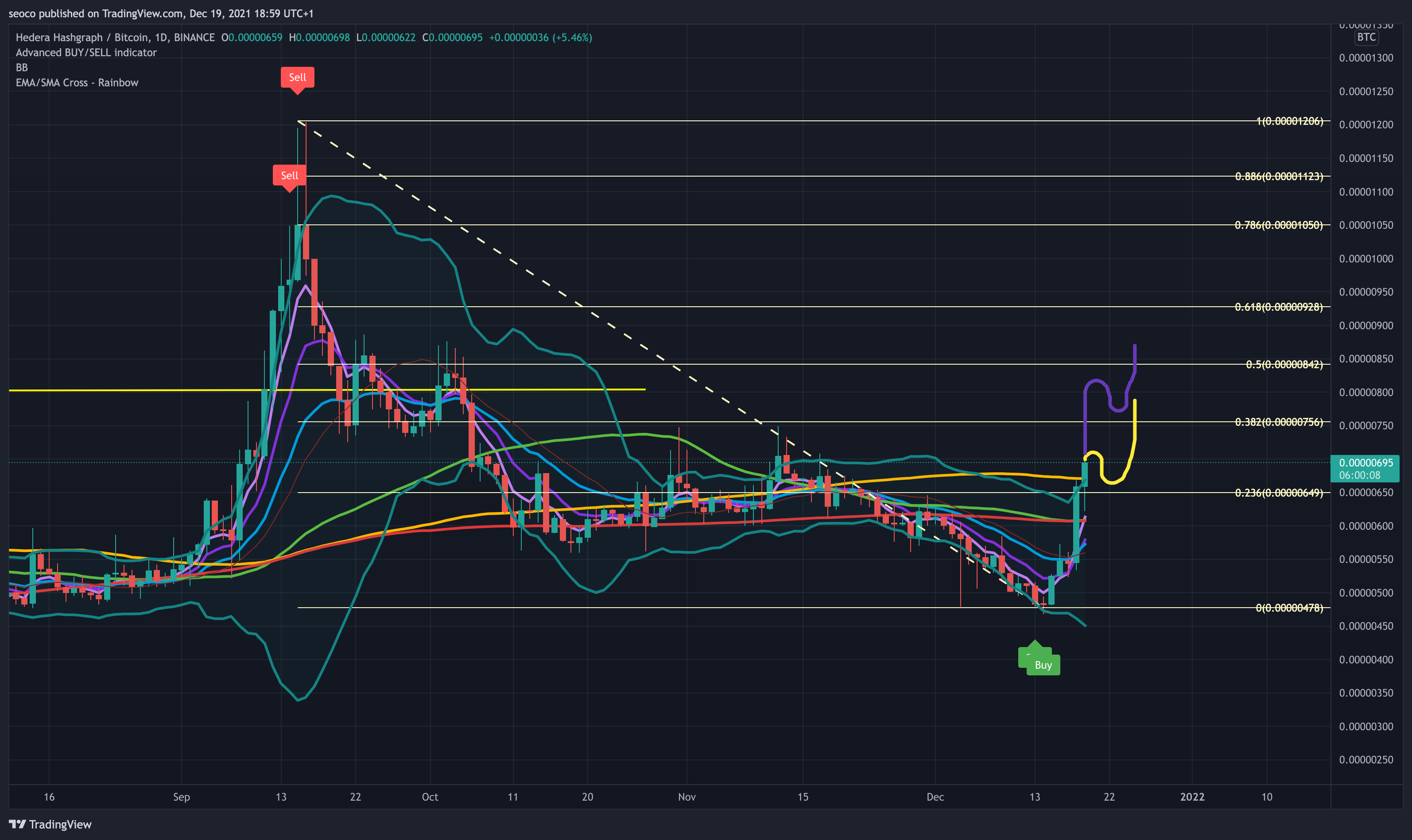 BINANCE:HBARBTC Chart Image by seoco