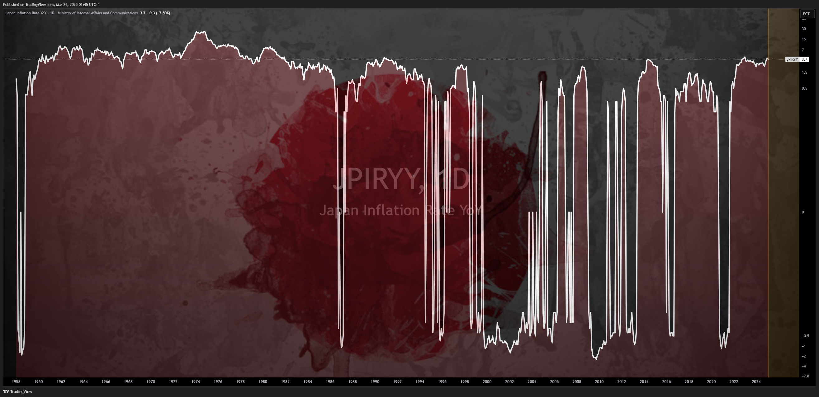 ECONOMICS:JPIRYY Chart Image by Mr_J__fx