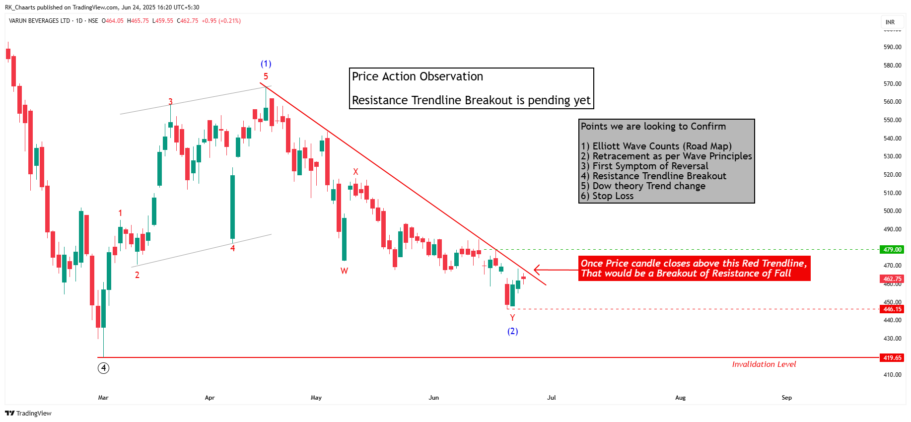 NSE:VBL Chart Image by RK_Chaarts