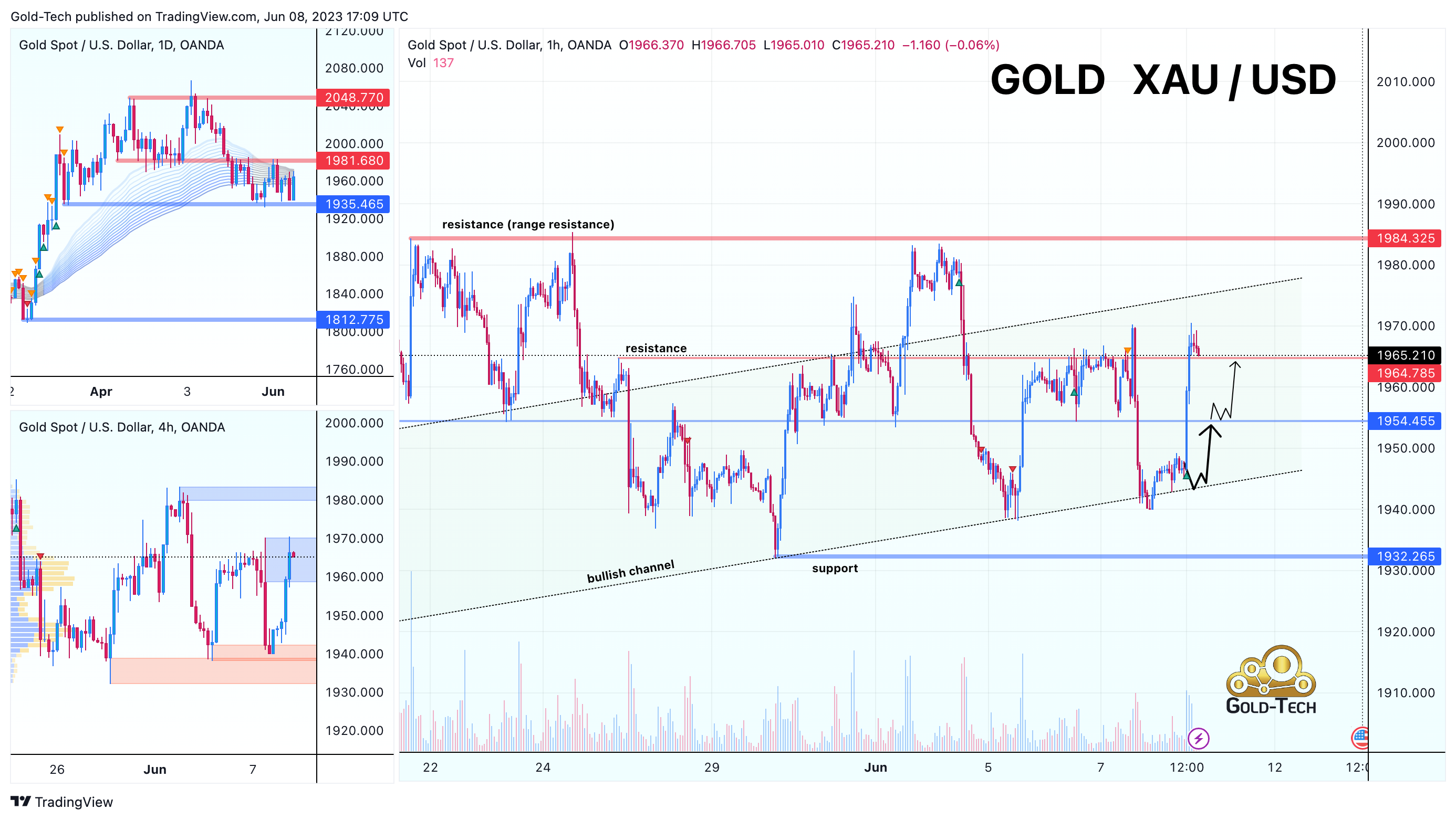 OANDA:XAUUSD Chart Image by AndeWave