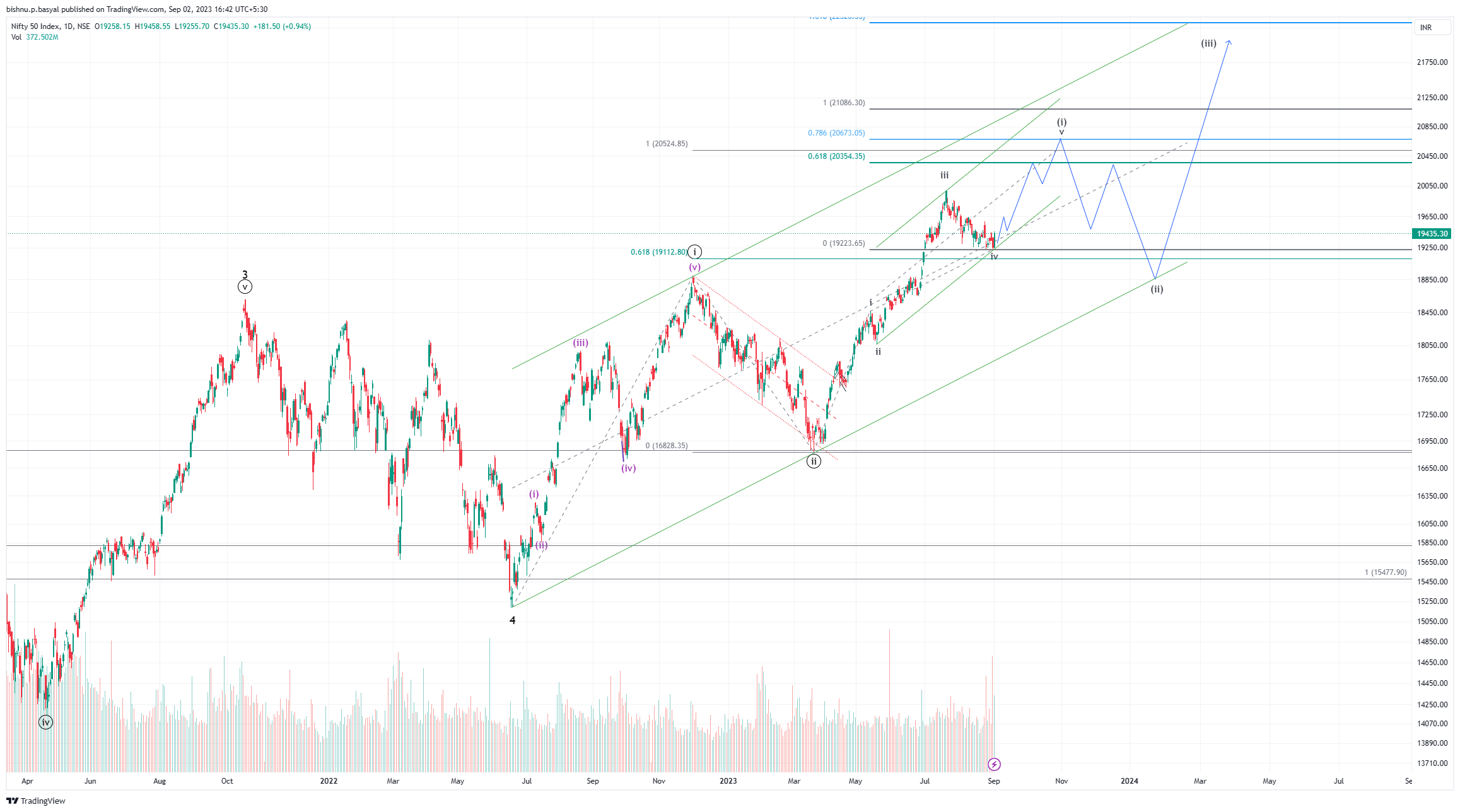 NSE:NIFTY Chart Image by BISHNU_P_BASYAL