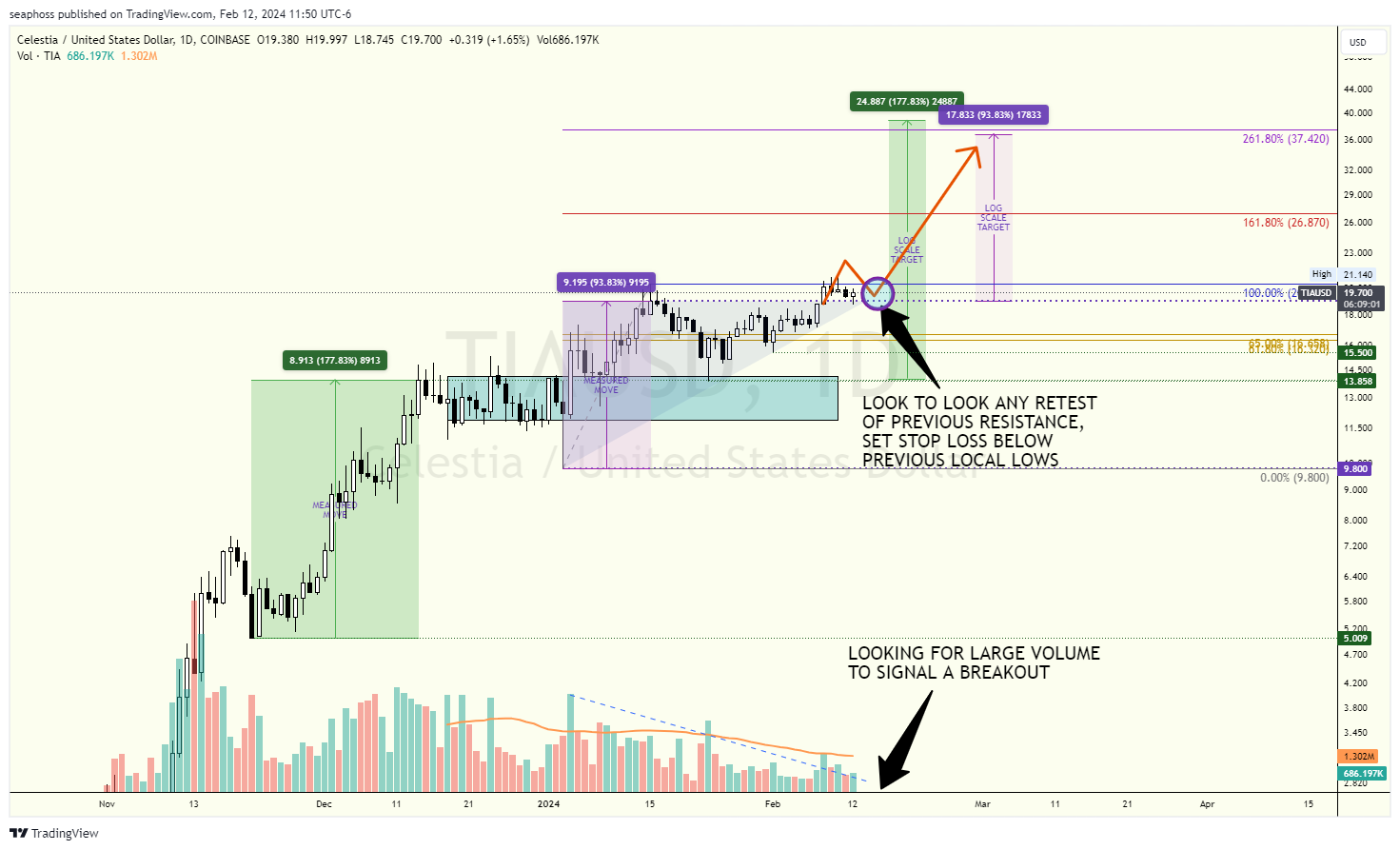 COINBASE:TIAUSD Chart Image by seaphoss