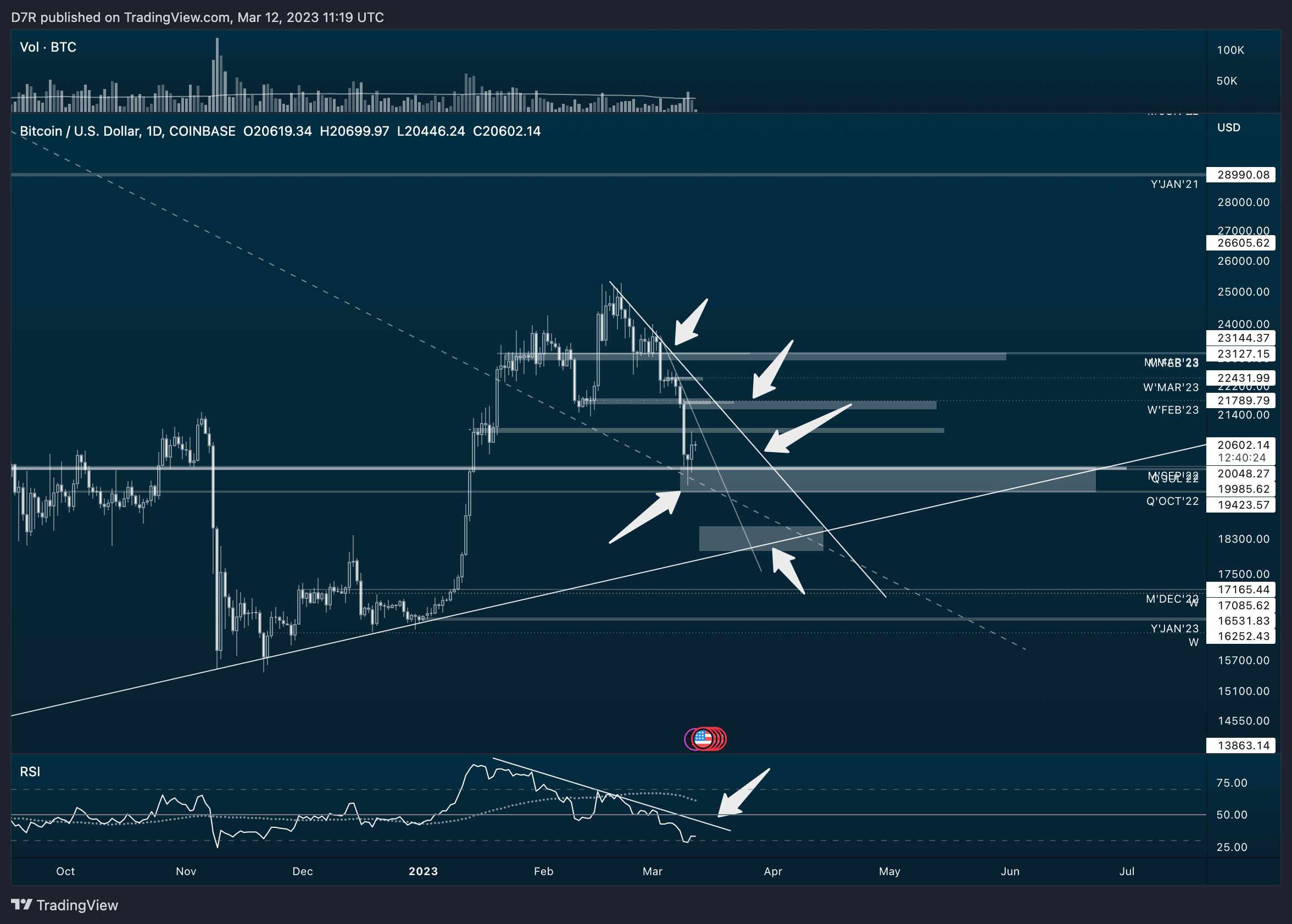 COINBASE:BTCUSD Chart Image by D7R