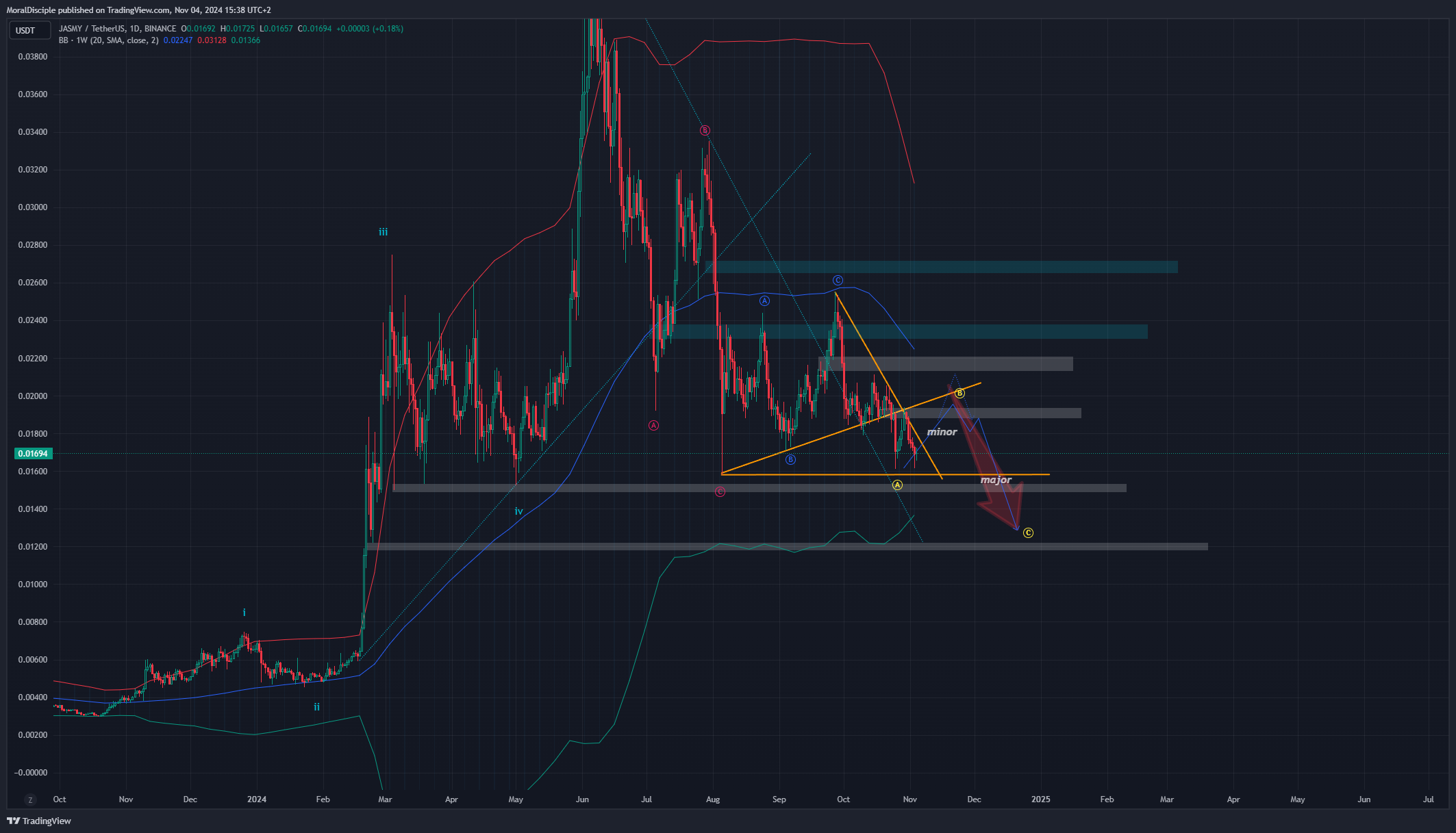 BINANCE:JASMYUSDT Chart Image by MoralDisciple