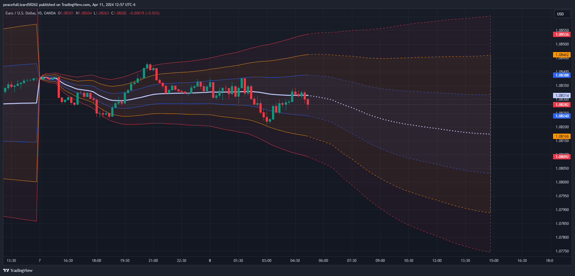 OANDA:EURUSD Chart Image by The_Peaceful_Lizard
