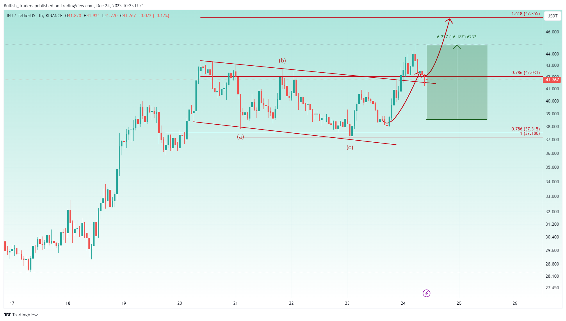 BINANCE:INJUSDT Chart Image by Bullish_Traders