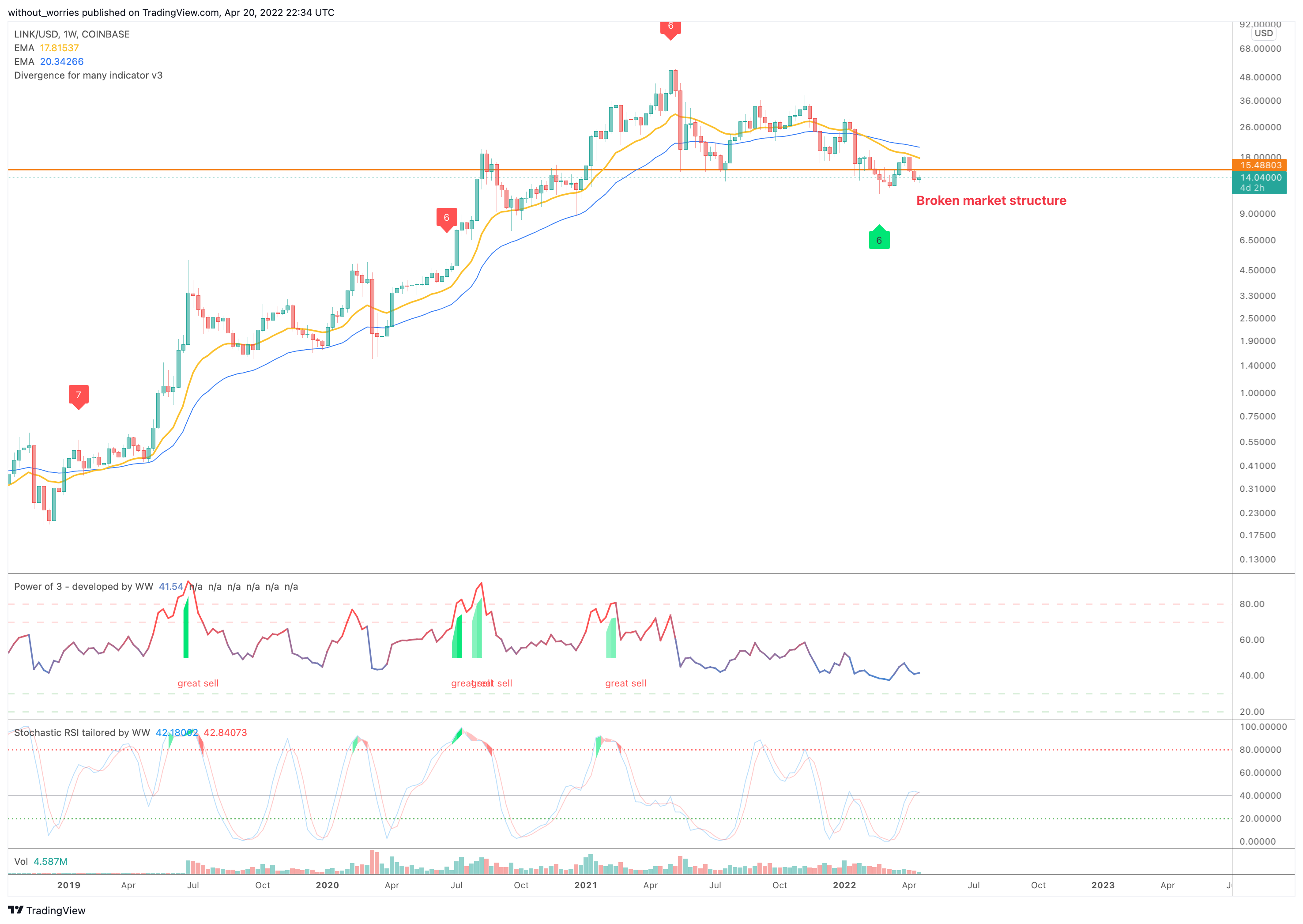 COINBASE:LINKUSD Chart Image by without_worries